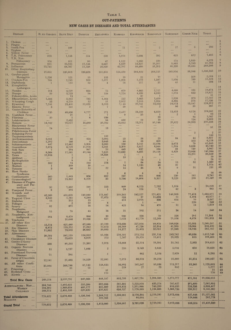 OUT-PATIENTS NEW CASES BY DISEASES AND TOTAL ATTENDANCES Disease 1. Cholera ... O Plague . 3. Small-Pox 4. Typhus ... 5. Yellow Fever 6 T.B. Pulmonary 7. T.B. Non- Pulmonary ... 8. Pneumonia 9. Influenza 10. Other Respiratary Diseases 11. C'erebro-pinal Meningitis ... 12. Chicken-Pox 13. Diphtheria 14. Encephalitis Lethargica ... 15. Measles ... 10. Mumps 17. 18. Poliomyelitis, Acute Rheumatism, Acute 19. \N hooping Cough 20. Dysentery 21. Enteric Fever 9 a Gastro-Enteritis of Children 23. Undulant Fever... 24. Filariasis ... 25. Leishmaniasis 26. Malaria ... 27. Blackwater Fever 28. Onchocerciasis ... 29. Phlebotomus Fever 30. Relapsing Fever 31. Trypanosomiasis 32. Anclvstosomiasis 33. Dracontiasis 34. Schistosomiasis ... 35. Gonorrhoea. 36. Soft Sore 37. Syphilis ... 38. Yaws 39. Anthrax ... 40. Hydrophobia 41. Leprosy 42. Madura ... 43. Tetanus 44. Heat Stroke Syndrome 45. Confinements 46. Gynaecological 47. Diseases of Pregna- ancy and Par¬ turition 48. Puerperal Fever... 49. Wounds and Injuries 50. Tropical Ulcer ... 51. Diabetes 52. Pellagra ... 53. Scurvy 54. Neoplasms, Malignant 5a. Neoplasms, Non- malignant 56. Trachoma 57. All other Eye Diseases 58. Ear Diseases 59. Skin Diseases 60. Alimentary Diseases 61. Circulatory Diseases 62. Genito-Urinary Diseases 63. Organic Nervous Diseases 64. Functional Nervous Diseases 65. Fever of Uncertain Origin 66. All other Condi¬ tions 67. Poisoning... 68. Hydated Cysts ... 69. Ascaris Total New Cases Attendances: Men... Women Children ... Total Attendances Missions ... ... Grand Total ... B. el Ghazal Blue Nile Darfur 1 Equatoria Kassala j 1 — -. — — I 199 — — 71 — — — — — — — — — — 573 1,156 154 258 1,078 1C6 511 90 47 1,122 921 25,025 17,156 3,687 4,420 13,741 68,767 11,738 26,930 62,707 18,651 530,803 135,628 101,359 154,429 1,236 121 15 153 19 788 2,245 359 1,577 1,203 1 115 12 4 74 104 4,720 664 75 870 59 5,753 98 158 1,724 — 13 — — — 1.598 5,285 785 4,464 232 53 4,219 12 51 2,822 7,241 23,400 1*2,429 3,533 7,045 3 141 2 7 29 135 48,856 4,777 271 2,417 — 27 1 7 9 20 1 6 936 — — 2,432 — 94 630 14,762 79,017 31,689 50,782 43,842 78 — ■- 13 — — — — — _ .- — — — _ — — 159 — 2,091 90 424 5,995 23 1,202 166 4 3,643 84 447 12,862 5,308 3,960 159 2,874 6,729 11,076 2,541 3,300 P7 / 504 997 70 443 8,368 17,561 40,146 7,825 12,680 12,316 1 1 14,334 1 - 2 1 — 15 . 8 4 1 ■— 382 74 192 576 7 1 309 30 — 14 3 96 11 22 15 ____ 2 6 365 1,443 806 682 237 237 13,392 6,278 35 5,796 32 7,462 190 223 899 8 204 7 1 24 42,269 410,620 130,980 171,887 109,345 4,949 1,161 4,284 17,475 133 15 315 15 — 414 2 22 4 — 52 601 18 14 425 15 70 45 16 31 284 8,470 886 39 930 31,646 10,536 627 7,023 15,114 421,480 67,548 50,199 103,639 6,413 119,252 17,282 12,813 26,189 11,992 73,953 38,692 50,895 14,377 30,793 581,119 154,992 91,068 216,191 119 23,625 8,878 272 7,787 588 80,295 21,361 2,373 13,888 11 5,737 1,986 2 250 71 384 — 1 12,141 21,483 14,529 52,981 7,575 35,984 366,788 87,149 158,835 76,902 81 75 51 170 219 249,214 3,010,791 840,368 844,197 893,799 394,746 1,802,651 555,399 602,886 581,391 194,302 1,468,618 460,177 351,399 319,453 189,574 2,405,199 520,620 410,427 634,137 778,622 5,676,468 1,536,196 1,364,712 1,534,981 — — 109,208 778,622 5,676,468 1,536,196 1,473,980 1,534,981 Khartoum Kordofan Northern Upper Nile Total I — — — — 1 2 — 17 5 295 3 4 _ 5 2,646 393 625 612 7,495 6 1,250 220 174 1,059 4,579 7 14,827 10,101 9,865 5,783 91,785 s 89,480 51,203 46,336 18,444 389,346 9* 204,822 204,121 189,956 56,586 1,596,355 10 22 77 7 358 2,008 11 J ,279 1,347 1,956 769 11,523 12 217 31 41 11 506 13 _ 14 4,665 2,727 4,688 161 18,674 10 4,439 37 1,665 4,089 1 2,874 633 19,827 51 10 17 1,419 1,926 373 17,747 IS 2,515 1,554 5,336 574 17,136 19 20,741 13,253 24,073 13,187 124,902 20 41 2 86 50 361 21 24,229 6,819 13,453 4,024 104,981 22 35 l 2 1 83 23 20 — 84 1,067 24 19 10 — 724 3,909 25 13,701 91,048 20,422 24,993 370,256 26 97 z 91 28 _ — 29 _ 2 2 30 _ — 159 31 26 25 88 45 8,807 32 56 699 — 322 6,176 33 3,061 12,096 3,673 79 41,645 34 5,417 8,948 1,208 3,656 45,749 35 637 446 33 730 3,867 36 8,991 28,118 4,429 13,866 141,984 37 5 __ 13,201 39,859 38 1 _ _ 19 39 13 1 .._ 1 28 40 58 24 15 32 1,360 41 1,135 48 37 — 1,574 42 36 8 9 31 231 43 4 2 2 16 44 901 896 230 181 5,741 45 18,604 9,357 3,229 259 57,187 46 6,173 7,732 1,518 24,229 47 118 75 42 3 482 48 182,127 171,421 148,909 77,413 1,444,971 49 37 11,633 11 4,194 43,877 5 ‘ 2,078 336 414 10 3,597 51 1 — — 220 249 52 14 470 11 14 1,619 53 102 211 36 14 540 54 258 10 228 201 11.306 55 42,778 12,249 71,516 4,978 181,353 56 227,818 98,878 198,028 57,593 1,240,297 57 47,738 32,314 41,355 13,064 316,420 58 25,403 32,081 21,348 14,046 282,787 59 213,752 231,116 243,782 49,936 1,812,749 60 29,570 11,811 25,523 815 108,400 61 32,174 19,591 35,782 2,563 208,615 62 3,149 2,859 5,016 610 19,620 63 482 2,516 2,829 12 6,295 64 86,818 28,216 25,880 31,314 280,937 65 141,547 95,936 113,207 53,345 1,129,693 66 27 23 852 — 1,277 67 — — — — 51 68 — — 1 — 170 69 1,467,734 1,208,589 1,271,077 471,181 1 10,256,915 | 1,225,918 835,274 787,827 301,800 7,087,892 1,311,888 749,299 816,935 226,336 5,898,407 1,178,589 1,134,668 1,368,736 299,312 8,141,262 3,716,395 2,719,24] 2,973,498 827,448 21,127,561 44,644 — 128,866 282,778 < 3,761,039 2,719,241 1 2,973,498 956,314 1 21,410,339