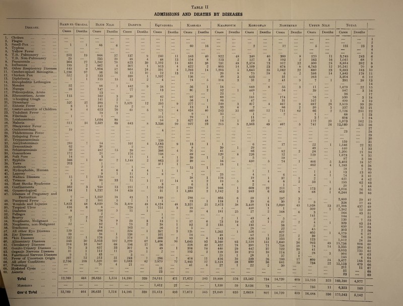 ADMISSIONS AND DEATHS BY DISEASES Disease 1. Cholera . 2. Plague 3. Small-Pox ... 4. Typhus . 5. Yellow Fever 6. T.B. Pulmonary ... 7. T.B. Non-Pulmonary 8. Pneumonia ... 9. Influenza 10. Other Respiratory Diseases 11. Cerebro-spinal Meningitis... 12. Chicken Pox 13. Diphtheria ... 14. Encephalitis Lethargica ... 15. Measles 18. Mumps 17. Poliomyelitis, Acute 18. Rheumatism, Acute 19. Whooping Cough ... 20. Dysentery ... 21. Enteric Fever 22. Gastro-enteritis of Children 23. Undulant Fever 24. Filariasis 25. Leishmaniasis 26. Malaria 27. Blackwater Fever ... 28. Onchocerciasis 29. Phlebotomus Fever 30. Relapsing Fever ... 31. Trypanosomiasis ... 32. Ancylostomiasis 33. Dracontiasis 34. Schistosomiasis 35. Gonorrhoea 36. Soft Sore 37. Syphilis 38. Yaws 39. Anthrax 40. Hydrophobia, Human 41. Leprosy 42. Madura Diseases ... 43. Tetanus 44. Heat Stroke Syndrome ... 45. Confinements 46. Gynaecological 47. Diseases of Pregnancy and Parturition 48. Puerperal Fever 49. Mounds and Injuries 50. Tropical LTlcer 51. Diabetes 52. Pellagra 53. Scurvy 54. Neoplasms, Malignant 55. Neoplasms, non-Malignant 56. Trachoma ... 57. All other Eye Diseases ... 58. Ear Diseases 59. Skin Diseases 60. Alimentary Diseases 61. Circulatory Diseases 62. Genito-Urinary Diseases ... 63. Organic Nervous Diseases 64. Functional Nervous Diseases 65. Fever of Uncertain Origin 66. All other Conditions 67. Poisoning 68. Hydated Cysts . 69. Ascaris Total . Missions A Grac’d Total . Bahr el Ghazal Blue Nile Darfur Equatoria Kassala Khartoum Kordofan Northern Cases Deaths Cases Deaths Cases Deaths Cases Deaths Cases Deaths Cases Deaths Cases Deaths Cases Deaths — — — — — — — — — — — — — — — — 1 1 46 6 — — _ z 60 16 o *md _____ 17 z — — •— — — — — — — — — — — — — — — — — — . 253 19 844 57 137 9 240 11 543 40 922 48 340 40 300 8 29 — 235 20 48 4 48 13 154 8 153 2 127 3 102 2 364 27 1,242 70 823 39 1,102 14 631 38 731 48 2,574 73 917 32 199 2 867 4 307 1 913 4 622 2 805 14 1,109 23 674 8 44y 9 1,804 57 864 24 , 591 4 1,293 14 1.205 5 1,645 25 1,062 22 1,236 97 56 16 15 10 72 13 19 _ 20 8 75 18 6 9 552 9 133 — 339 1 1,107 _ 136 _ 20 3 623 31 _ 1 i 115 15 12 2 4 — 74 5 106 3 31 o mj 41 9 — — — — — — — _ _ . _ , - ... . _ . . 52 — 98 1 442 9 58 , - -- 56 1 18 _ 889 8 55 3 16 — 147 — . 77 — 13 — 80 2 52 1 469 -- 54 — — 13 — — — — . _ _____ 22 _ 1 _ _ 115 — 162 3 39 — 42 — 92 _— 69 _ 161 —.. . 174 _ — — 141 9 w — — 11 _ 56 1 46 __ 47 _ 31 _ 520 27 388 r* i 2,529 12 295 9 277 - 249 3 407 4 467 9 3 1 141 19 2 — 7 — 13 1 33 6 2 86 2 8 4 613 70 61 5 121 4 434 40 243 32 469 12 711 82 — — 19 1 — — 1 — 9 — 35 _ 1 9 _ 1 — 1 — — — 511 — 79 1 2 _ 11 i — — 1,054 89 — — 94 3 627 48 16 1 10 1 811 34 2,557 69 643 8 3,336 99 927 23 215 8 2,363 49 467 5 19 — — — — — 4 — — — — — — — — — — — — — — — — _ -- . - _ __ — — — — _ _ 159 289 7 14 — 101 4 1,083 9 13 1 1 6 17 62 — 30 — 2 — 221 — 8 39 1 29 50 — 482 15 39 — 346 4 70 _ 41 _ 66 __ 82 9 172 — 21 — 176 — 758 — 69 _ 120 8 226 __ 12 14 — 3 — 11 1 4 1 39 1 9 •j __ 5 _ . _ 19 346 i 60 9 1,148 2 863 2 39 .- 16 . . . 450 5 74 1 203 — 1 — — — 5f 1 1 — __ 18 1 __ — — 2 — 1 — — — 15 1 _ _ . _ — — 6 6 4 4 1 1 — _ _ 1 1 _ — — 9 1 11 1 8 — 7 - 25 _____ 4 6 15 i 119 — 15 — — — 38 1 176 _ 19 1 37 1 1 — 90 33 11 1 17 14 8 O 19 5 8 4 8 2 3 — 1 — — — 3 — 6 1 4 __ 2 1 362 3 750 13 211 1 516 0 238 5 946 1 609 oo; 211 7 134 i 1 1,237 14 459 — 31 1 1,385 o 1,142 3 983 6 805 8 7 — 1,252 18 43 1 149 _ 288 _____ 805 6 59 1 197 3 6 2 101 5 7 1 1 — 23 1 118 1 39 6 30 1 1,853 44 4,050 76 3,409 48 4,124 48 3,321 51 2,873 38 3,450 74 2,090 45 416 6 8 — 228 1 751 3 18 — I _ 450 1 1 8 — 116 5 11 1 — — 50 4 181 25 27 2 168 6 — — — — — 1 — — — — _ - _ 52 2 22 — — — 4 — — — 9 1 43 4 5 7 1 76 9 29 3 13 1 57 6 73 19 43 1 27 o 52 — 82 1 75 2 38 1 92 O 135 4 135 . _ 36 — — 14 — 163 — 26 2 5 __ _.. . 28 _____ 22 129 — 486 — 224 1 397 3 120 -- 1,265 1 526 . 627 59 — 34 1 138 — 101 — 14 48 _ 82 1 251 9 1 132 1 176 5 174 1 500 2 S3 4 143 _ 426 13 155 2 543 30 2,953 197 1,270 67 1,408 90 1,645 93 3,160 93 2,124 151 1,640 i 36 104 16 847 68 196 17 26 — 518 42 422 78 390 71 758 58 79 3 657 33 307 8 49 1 316 14 440 29 442 37 1 799! 1 10 10 1 112 11 29 1 9 — 105 o w 129 10 375 10 114 2 i 9 1 43 — 3 —- — — — — 25 1 28 1 37 1 1 267 12 513 31 243 7 286 rr / 414 11 416 10 229 26 700 i 17 ; 2,756 108 1,520 60 1,083 42 2,970 77 2,445 57 2,124 58 880 36 641 19 — — 70 4 21 —. — — 41 4 27 1 22 o ! 30 — — — — — — 51 — — — — — — — — 1 ~ r — ■- 23 — — *- — — — — — 12,769 464 26,635 1,114 14,180 339 24,001 471 17,672 545 19,898 576 23,562 734 14,720 409 — — — — — 1,412 22 — — 1,150 59 3,056 73 — — 12,769 464 26,635 I 1,114 14,180 339 25,413 493 17,672 545 21,048 635 2,6618 807 l 14,720 409 ! 1 Upper Nile Cases Deaths — _ — — 5 — — — — — 170 11 165 16 1 500 24 4,745 12 | 680 23 346 14 1 263 7 1 — 11 39 — 76 ______ 167 1 687 28 | 50 3 66 2 \ — o o — 172 20 741 26 — — — — — — — 09 _ w 1 49 — 24 — 119 — — _ 406 5 462 4 — — 1 1 4 1 o +* 33 1 — — 173 2 68 1 _ _ 3 _ 1,938 13 509 | 1 1 3 — 141 ; __ o 1 --- 4 1 w o — 45 ! _ 405 1 39 _ 123 — 993 49 i 74 14 41 _ 28 1 3 409 24 734 99 4m W l — — 15,753 325 ! 735 11 16,488 336 Total Cases 1 Deaths j — — 1 — — 2 131 23 3 — — 4 — — 5 3,749 243 6 1,061 68 7 8,884 392 8 10,241 70 9 9,593 183 10 1,845 178 11 3,204 6 12 391 38 13 — — 14 1,679 22 15 947 3 16 36 — 17 930 3 18 499 4 19 3,819 99 20 337 32 21 2,726 251 22 68 1 23 608 1 24 1,973 162 25 12,060 321 26 — — 27 23 — 28 — — 29 — — 30 159 — 31 1,546 22 32 440 1 33 1,200 21 34 1,673 8 35 97 3 36 3,402 18 37 1,185 6 38 18 1 39 13 13 40 ~4 3 41 421 4 42 195 62 43 20 ' 1 44 4,016 | 56 45 6,244 36 : 46 2,800 29 47 328 17 48 27,108 437 ; 49 2,382 12 50 564 43 51 144 — 52 130 4 53 329 43 54 650 10 55 303 2 I 56 4,179 6 57 766 4 58 1,912 1 28 59 15,736 806 ; 60 3,335 1 364 61 3,053 135 62 904 40 j 63 145 1 4 64 3,477 145 65 15,153 479 66 211 11 67 51 — 68 23 — 69 169,190 4,977 6,353 165 175,543 5,142