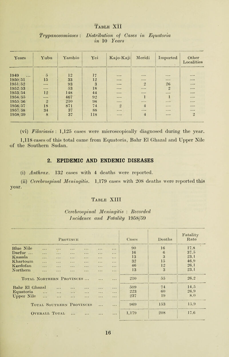 Trypanosomiases : Distribution of Cases in Equatoria in 10 Years Years Yubu Yambio Yei Kajo-Kaji Meridi Imported Other Localities 1949 5 12 17 1950/51 15 33 12 —■ — —■ — 1951/52 —- 93 3 —• 2 26 —• 1952/53 — 53 18 — 2 — 1953/54 12 148 44 — — — —■ 1954/55 — 467 92 ■—- 1 1 — 1955/56 2 210 98 — — —• — 1956/57 18 871 74 9 mJ 4 — — 1957/58 34 37 88 -- — — —• 1958/59 8 37 118 ' 4  9 (vi) Filariasis : 1,125 cases were microscopically diagnosed during the year. 1,118 cases of this total came from Equatoria, Bahr El Ghazal and Upper Nile of the Southern Sudan. 2. EPIDEMIC AND ENDEMIC DISEASES (i) Anthrax. 132 cases with 4 deaths were reported. (ii) Cerebrospinal Meningitis. 1,179 cases with 208 deaths were reported this year. Table XIII Cerebrospinal Meningitis : Recorded Incidence and Fatality 1958/59 Province Blue Nile Darfur ... Kassala Khartoum Kordofan Northern Total Northern Provinces ... Bahr El Ghazal Equatoria Upper Nile Total Southern Provinces Overall Total Cases Deaths Fatality Rate 90 16 17.8 16 6 37.5 13 3 23.1 32 15 46.9 46 12 26.1 13 3 23.1 210 55 26.2 509 74 14.5 223 60 26.9 237 19 8.0 969 153 15.9 1 L179 208 17.6