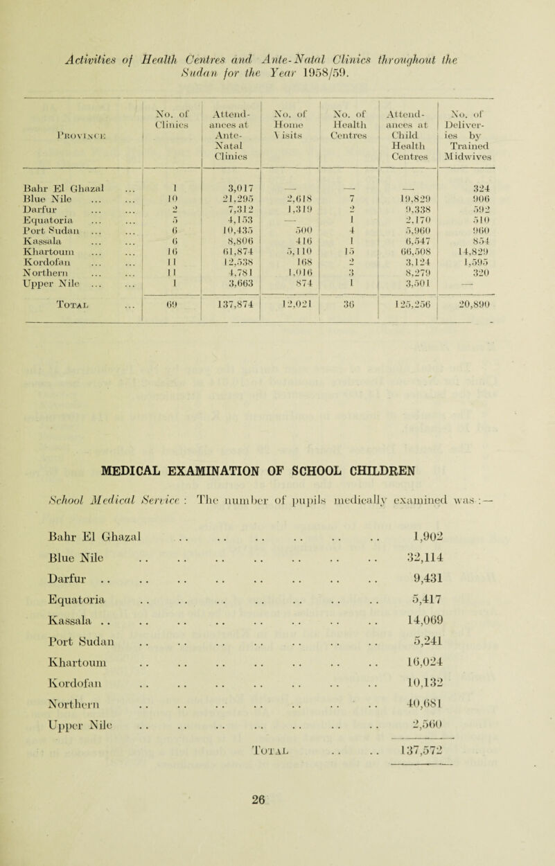 Activities of Health Centres and Ante-Natal Clinics throughout the Sudan for the Year 1958/59. Province No. of Clinics . Attend¬ ances at Ante- Natal Clinics No. of Home \ isits No. of Health Centres Attend¬ ances at Child Health Centres No. of Deliver¬ ies by Trained Midwives Bahr El Ghazal 1 3,017 324 Blue Nile . 10 21,205 2,018 rr 7 10,820 006 Darfur •) 7,312 1,310 2 0,338 502 Equatoria 5 4,153 1 2,170 510 Port Sudan 0 10,435 500 4 5,060 000 Kassala (3 8,800 410 1 0,547 854 Khartoum 10 01,874 5,110 15 00,508 14,820 Kordofan M 12,538 108 •> 3,124 1,505 Northern 11 4,781 1,016 3 8,270 320 Upper Nile 1 3,003 874 1 3,501 — Total 00 137,874 12,021 30 125,256 1 o i 3* | GO ! © <N MEDICAL EXAMINATION OF SCHOOL CHILDREN School Medical Service : The number of pupils medically examined was : — Bahr El Ghazal . . .. . . . . . . . . 1,902 Blue Nile . 32,114 Darfur .. . . . . .. . . . . .. . . 9,431 Equatoria . . . . .. . . . . . . . . 5,417 Kassala .. .. . . .. . . . . . . . . 14,069 Port Sudan . . . . . . . . . . . . . . 5,241 Khartoum . . . . .. .. . . . . . . 16,024 Kordofan . . . . .. . . . . . . . . 10,132 Northern . . . . . . .. . . .... 40,681 Upper Nile . . . . . . . . . . . . . . 2,560 137,572 Total