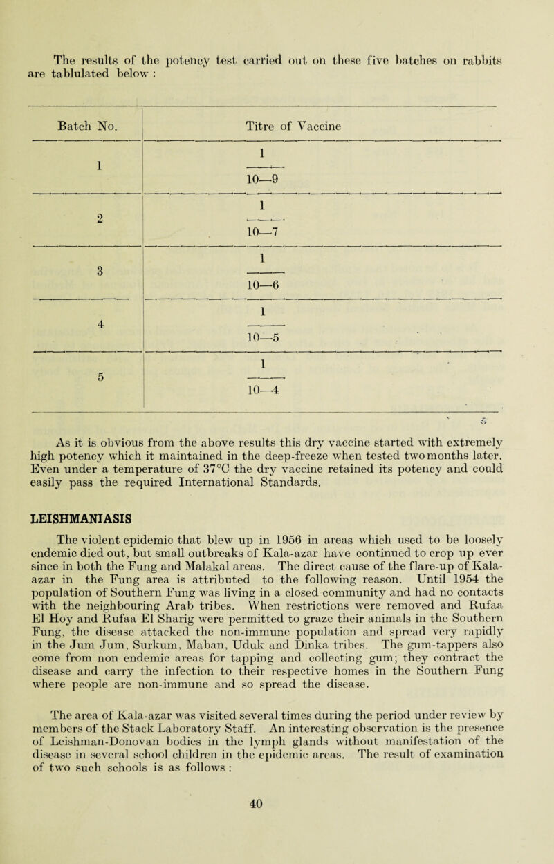 The results of the potency test carried out on these five batches on rabbits are tablulated below : Batch No. 1 2 3 4 5 Titre of Vaccine 1 10—9 1 I. ■-«. .■ -4 4 10—7 1 10—6 1 10—5 1 10—4 As it is obvious from the above results this dry vaccine started with extremely high potency which it maintained in the deep-freeze when tested two months later. Even under a temperature of 37°C the dry vaccine retained its potency and could easily pass the required International Standards. LEISHMANIASIS The violent epidemic that blew up in 1956 in areas which used to be loosely endemic died out, but small outbreaks of Kala-azar have continued to crop up ever since in both the Fung and Malakal areas. The direct cause of the flare-up of Kala- azar in the Fung area is attributed to the following reason. Until 1954 the population of Southern Fung was living in a closed community and had no contacts with the neighbouring Arab tribes. When restrictions were removed and Rufaa El Hoy and Rufaa El Sharig were permitted to graze their animals in the Southern Fung, the disease attacked the non-immune population and spread very rapidly in the Jum Jum, Surkum, Maban, Uduk and Dinka tribes. The gum-tappers also come from non endemic areas for tapping and collecting gum; they contract the disease and carry the infection to their respective homes in the Southern Fung where people are non-immune and so spread the disease. The area of Kala-azar was visited several times during the period under review by members of the Stack Laboratory Staff. An interesting observation is the presence of Leishman-Donovan bodies in the lymph glands without manifestation of the disease in several school children in the epidemic areas. The result of examination of two such schools is as follows :