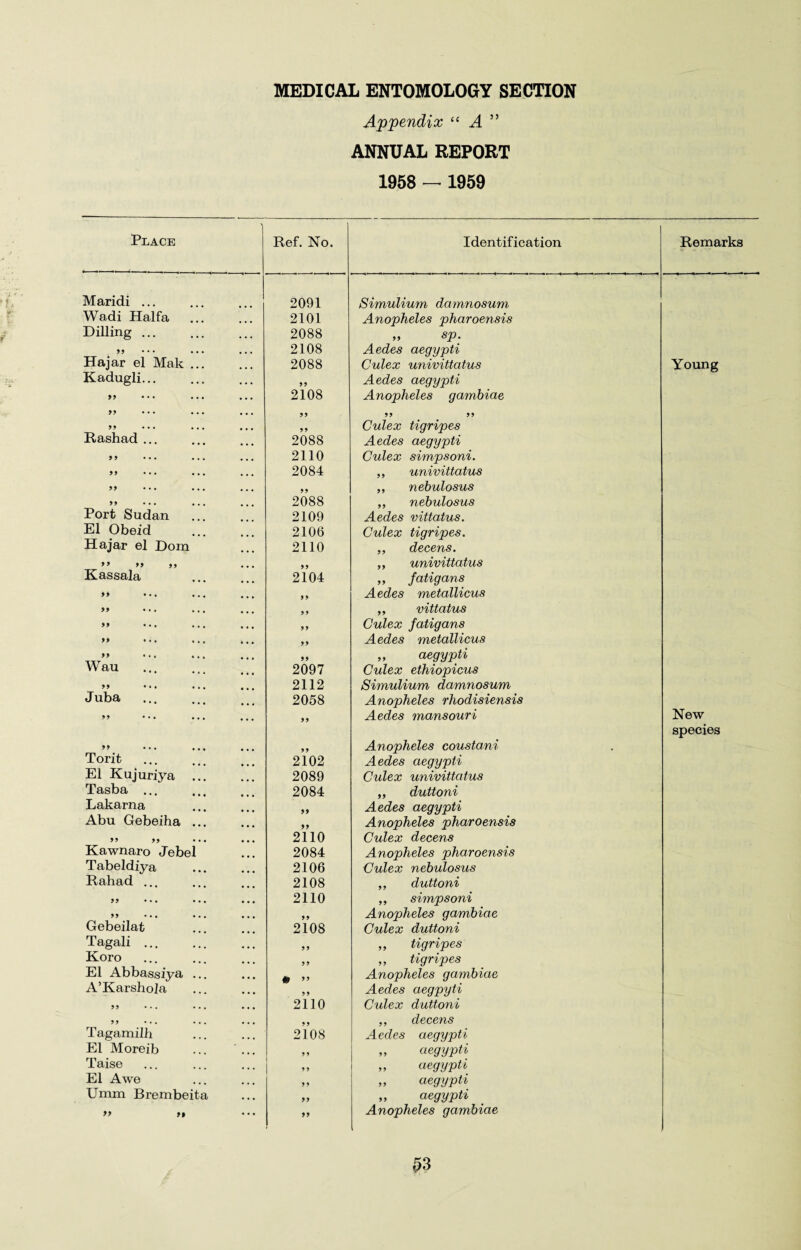 Appendix “ A ” ANNUAL REPORT 1958 — 1959 Place Ref. No. Identification Remarks Maridi ... 2091 Simulium damnosum Wadi Haifa . 2101 Anopheles pharoensis Dilling ... 2088 „ sp. 99 • • • ... ... 2108 Aedes aegypti Hajar el Mak ... 2088 Culex univittatus Young Kadugli... 99 Aedes aegypti )) • • • ... ... 2108 Anopheles gambiae 99 • • • ... ... 99 99 99 99 Culex tigripes Rashad ... 2088 Aedes aegypti )) ••• ... ... 2110 Culex simpsoni. 99 • • • ... ... 2084 ,, univittatus 99 • • • ... ... 99 „ nebulosus 99 • • . ... ... 2088 ,, nebulosus Port Sudan 2109 Aedes vittatus. El Obeid 2106 Culex tigripes. Hajar el Dom 2110 „ decens. »» >> >> „ univittatus Kassala 2104 „ fatigans 99 • • . ... ... 99 Aedes metallicus 99 • • . ... ... 99 „ vittatus 99 • • . ... ... 99 Culex fatigans 99 • . . ... ... 99 Aedes metallicus 99 • . . ... ... 99 „ aegypti Wau 2097 Culex ethiopicus 99 • • • ... ... 2112 Simulium damnosum J uba 2058 Anopheles rhodisiensis )) • • . ... ... 99 Aedes mans our i New species )) • . . ... ... 99 Anopheles coustani Torit . 2102 Aedes aegypti PI Rujuriya 2089 Culex univittatus Tasba ... 2084 „ duttoni Lakarna 99 Aedes aegypti Abu Gebeiha ... 99 Anopheles pharoensis »* >> ... ... 2110 Culex decens Kawnaro Jebel 2084 Anopheles pharoensis Tabeldiya 2106 Culex nebulosus Rahad ... 2108 „ duttoni 99 • • . • • • ... 2110 „ simpsoni 99 • • . • . . ... 99 Anopheles gambiae Gebeilat 2108 Culex duttoni Tagali ... 99 ,, tigripes Koro 99 ,, tigripes El Abbassiya ... # ” Anopheles gambiae A’Karshola 9 9 Aedes aegpyti 99 • • . • . . ... 2110 Culex duttoni 99 • • . • . . ... 9 9 ,, decens Tagamilh 2108 Aedes aegypti El Moreib ... ... 9 9 „ aegypti Taise 9 9 „ aegypti El Awe 9 9 „ aegypti Umm Brembeita 99 „ aegypti >> a 99 Anopheles gambiae