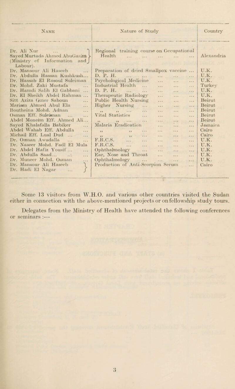 Dr. Ali Nur ... ] Regional training course on Occupational Saved Murtada Ahmed AbuGasim )> (Ministry of Information andJ Health . Alexandria Labour). Dr. Mansour Ali Haseeb Preparation of dried Smallpox vaccine ... U.K. Dr. Abdulla Hassan Kushkusli... D. P. H. U.K. Dr. Hassab El Rosoul Suleiman Psychological Medicine U.K. Dr. Mohd. Zaki Mustafa Industrial Health Turkey Dr. Hamdi Salih El Gabbani ... D. P. H. U.K. Dr. El Sheikh Abdel Rahman ... Therapeutic Radiology U.K. Sitt Aziza (>mer Saboun Public Health Nursing Beirut Mariam Ahmed Abul Ela Higher Nursing Beirut Boutheina Mohd. Adnan D * • * * * * * * * * * * * * * Beirut Osman Eff. Suleiman Vital Statistics Beirut Abdel Moneim Eff. Ahmed Ali... O D • • • * * * * * * * * * * * * Beirut Sayed Khalafalla Babiker Malaria Eradication Jamaica Abdel Wahab Eff. Abdulla o o ••• ••• ••• ••• Cairo Michail Eff. Lual Dud ... D > > * * * * • * * * * * * * Cairo Dr. Osman Awadalla F.R.C.S. U.K. Dr. Naseer Mohd. Fadl El Mula F.R.C.S. U.K. Dr. Abdel Hafiz Yousif... Ophthalmology U.K. Dr. Abdulla Saad... Ear, Nose and Throat U.K. Dr. Muneer Mohd. Osman Ophthalmology U.K. Dr. Mansour Ali Haseeb \ Dr. Hadi El Nagar ... / Production of Anti-Scorpion Serum Cairo Some 13 visitors from W.H.O. and various other countries visited the Sudan either in connection with the above-mentioned projects or on fellowship study tours. Delegates from the Ministry of Health have attended the following conferences or seminars :■—•