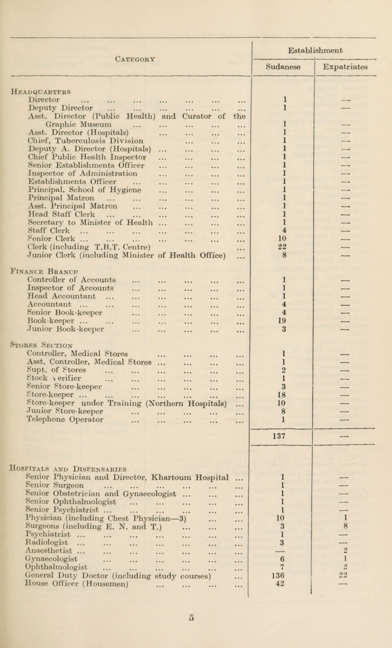 Headquarters Director Deputy Director Asst. Director (Public Health) Graphic Museum Asst. Director (Hospitals) Chief, Tuberculosis Division Deputy A. Director (Hospitals) Chief Public Health Inspector Senior Establishments Officer Inspector of Administration Establishments Officer Principal, School of Hygiene Principal Matron Asst. Principal Matron ... Head Staff Clerk Secretary to Minister of Health Staff Clerk . Senior Clerk ... Clerk (including T.B.T. Centre) Junior Clerk (including Minister nd Cu rator of of Health Office) Finance Branch Controller of Accounts Inspector of Accounts Head Accountant Accountant ... Senior Book-keeper Book-keeper ... Junior Book-keeper Stores Section Controller, Medical Stores Asst. Controller, Medical Stores ... Supt. of Stores . Stock v erifier . Senior Store-keeper Store-keeper. Store-keeper under Training (Northern Hospitals) Junior Store-keeper Telephone Operator Hospitals and Dispensaries Senior Physician and Director, Khartoum Hospital Senior Surgeon Senior Obstetrician and Gynaecologist ... Senior Ophthalmologist Senior Psychiatrist ... Physician (including Chest Physician—3) Surgeons (including E. N. and T.) . Psychiatrist. Badiologist. Anaesthetist ... Gynaecologist . Ophthalmologist General Duty Doctor (including study courses) House Officer (Housemen)