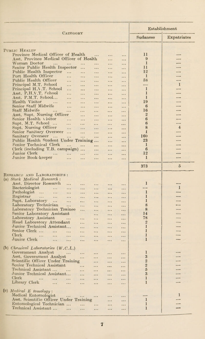 Sudanese Expatriates ruBLic Health Province Medical Officer of Health 11 —■ Asst. Province Medical Officer of Health 9 —■ Woman Doctor 1 — Senior Public Health Inspector ... 11 — Public Health Inspector 12 —- Port Health Officer 1 — Public Health Officer 58 — Principal M.T. School — 1 Principal H.\ .T. School 1 — Asst. P»H.V.T. School . 1 — Asst. P.M.T. School... 1 — Health Visitor 19 —■ Senior Staff Midwife 6 — Staff Midwife 16 — Asst. Supt. Nursing Officer 2 — Senior Health visitor 6 -—- Supt. M.T. School ... 6 — Supt. Nursing Officer 8 4 Senior Sanitary Overseer ... i — Sanitary Overseer 160 — Public Health Student Under Training ... 23 — Senior Technical Clerk 1 — Clerk (including T.B. campaign) ... 6 — Junior Clerk 12 —■ Junior Book-keeper 1 —. 373 5 Research and Laboratories : (a) Stack Medical Research : Asst. Director Research 1 — Bacteriologist 1 Pathologist 1 —. Registrar 1 — Supt. Laboratory 1 — Laboratory Technician 8 — Laboratory Technician Trainee 8 — Senior Laboratory Assistant 14 — Laboratory Assistant 78 — Head Laboratory Attendant 2 —• Junior Technical Assistant... 1 — Senior Clerk ... 1 — Clerk 1 — Junior Clerk 1 — (b) Chemical Laboratories (W.C.L.) Government Analyst 1 — Asst. Government Analyst 3 —. Scientific Officer Under Training 2 —- Senior Technical Assistant 2 —- Technical Assistant ... 5 —• Junior Technical Assistant... 3 —- Clerk . 1 —- Library Clerk . 1 — (c) Medical K tomology : Medical Entomologist — 1 Asst. Scientific Officer Under Training 1 — Entomological Technician ... 1 —- Technical Assistant ... 1