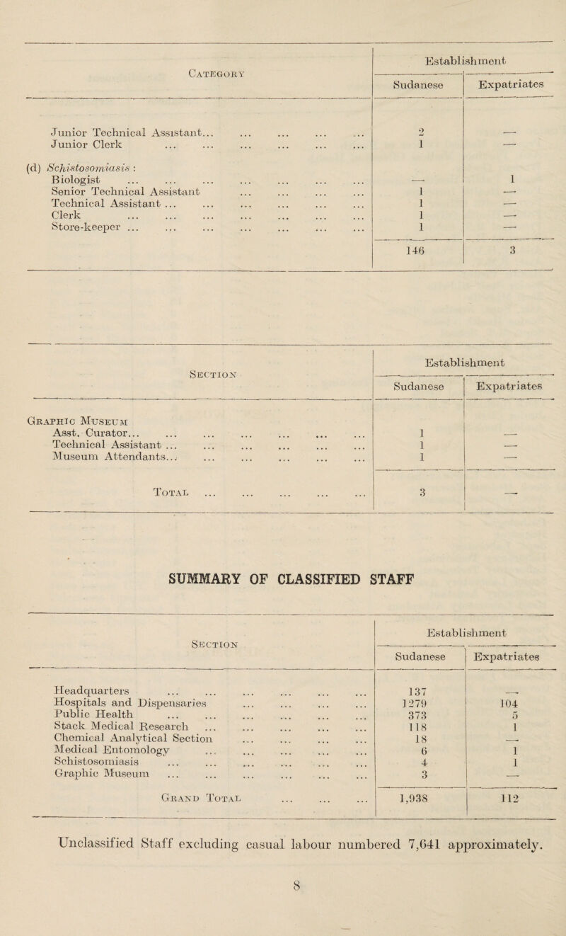 Sudanese Expatriates Junior Technical Assistant... 2 Junior Clerk 1 — (d) Schistosomiasis : Biologist —- 1 Senior Technical Assistant 1 -—• Technical Assistant ... 1 —. Clerk 1 —■ Store-keeper ... 1 —. 14(5 3 Section Establ ishment Sudanese Expatriates Graphi O MUSEU M Asst. Curator... 1 Technical Assistant ... 1 -- Museum Attendants... 1 —• Total 3 —- SUMMARY OF CLASSIFIED STAFF I Section Establishment Sudanese Expatriates Headquarters 137 Hospitals and Dispensaries 1279 104 Public Health 373 5 Stack Medical Research 1 18 1 Chemical Analytical Section 18 -- Medical Entomology 6 1 Schistosomiasis 4 1 Graphic Museum 3 Grand Total 1,938 112 Unclassified Staff excluding casual labour numbered 7,641 approximately.