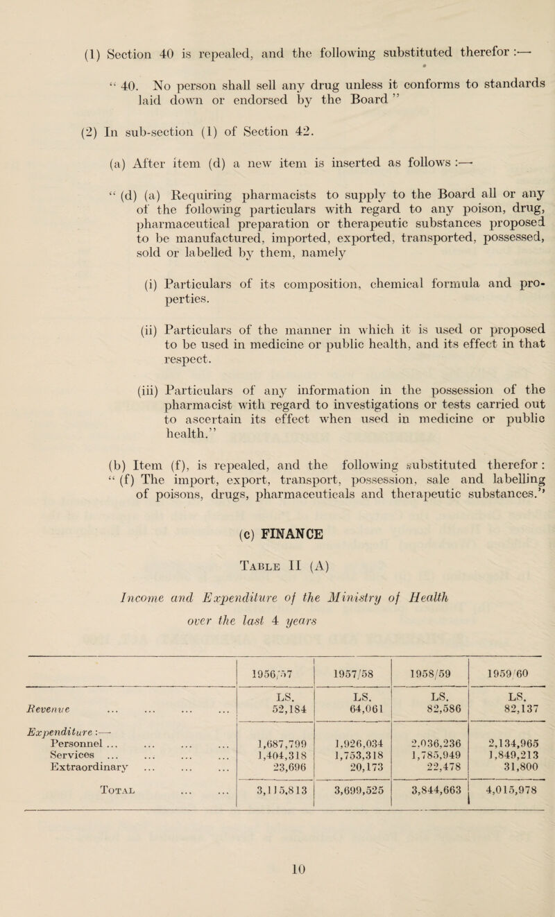 (1) Section 40 is repealed, and the following substituted therefor * “ 40. No person shall sell any drug unless it conforms to standards laid down or endorsed by the Board 5 (2) In sub-section (1) of Section 42. (a) After item (d) a new item is inserted as follows :—- “ (d) (a) Requiring pharmacists to supply to the Board all or any of the foJlowing particulars with regard to any poison, drug, pharmaceutical preparation or therapeutic substances proposed to be manufactured, imported, exported, transported, possessed, sold or labelled by them, namely (i) Particulars of its composition, chemical formula and pro¬ perties. (ii) Particulars of the manner in which it is used or proposed to be used in medicine or public health, and its effect in that respect. (iii) Particulars of any information in the possession of the pharmacist with regard to investigations or tests carried out to ascertain its effect when used in medicine or public health.” (b) Item (f), is repealed, and the following substituted therefor : “ (f) The import, export, transport, possession, sale and labelling of poisons, drugs, pharmaceuticals and therapeutic substances.’’ (c) FINANCE Table II (A) Income and Expenditure of the Ministry of Health over the last 4 years 1956A 7 1957/58 1958/59 1959/60 Revenue LS. 52,184 LS. 64,061 LS. 82,586 LS. 82,137 Expenditure:— Personnel ... Services Extraordinary 1,687,799 1,404,318 23,696 1,926,034 1,753,318 20,173 2,036,236 1,785,949 22,478 2,134,965 1,849,213 31,800 Total 3,115,813 3,699,525 3,844,663 4,015,978