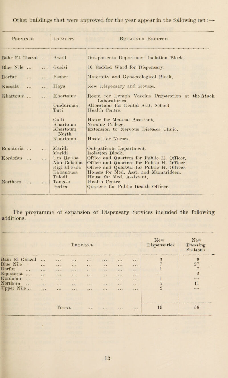 Other buildings that were approved for the year appear in the following list:—- Province Locality Buildings Erected Bahr El Ghazal ... Aweil Out-patients Department Isolation Block. Blue Nile ... Gueisi 10 Bedded Ward for Dispensary. Darfur F asher Maternity and Gynaecological Block. Kassala Hay a New Dispensaiy and Houses. Khartoum ... Khartoum Omdurman Tuti Gaili Khartoum Khartoum North Khartoum Room for Lymph Vaccine Preparation at Laboratories. Alterations for Dental Asst. School Health Centre. House for Medical Assistant. Nursing College. Extension to Nervous Diseases Clinic. Hostel for Nurses. Equatoria ... Maridi Maridi Out-patients Department. Isolation Block. Kordofan ... Um Ruaba Abu Gebeiha Rigl El Fula Babanousa Talodi Office and Quarters for Public H. Officer. Office and Quarters for Public H. Officer. Office and Quarters for Public H. Officer. Houses for Med. Asst, and Mumarideen. House for Med. Assistant. Northern Tangas i Berber Health Centre. Quarters for Public Health Officer. The programme of expansion of Dispensary Services included the following additions. Province New Dispensaries New Dressing Stations Bahr El Ghazal ... 3 9 Blue Nile 7 27 Darfur 1 7 Equatoria ... -—- 2 Kordofan ... 1 — Northern 5 11 Upper Nile... 2 Total . 19 50