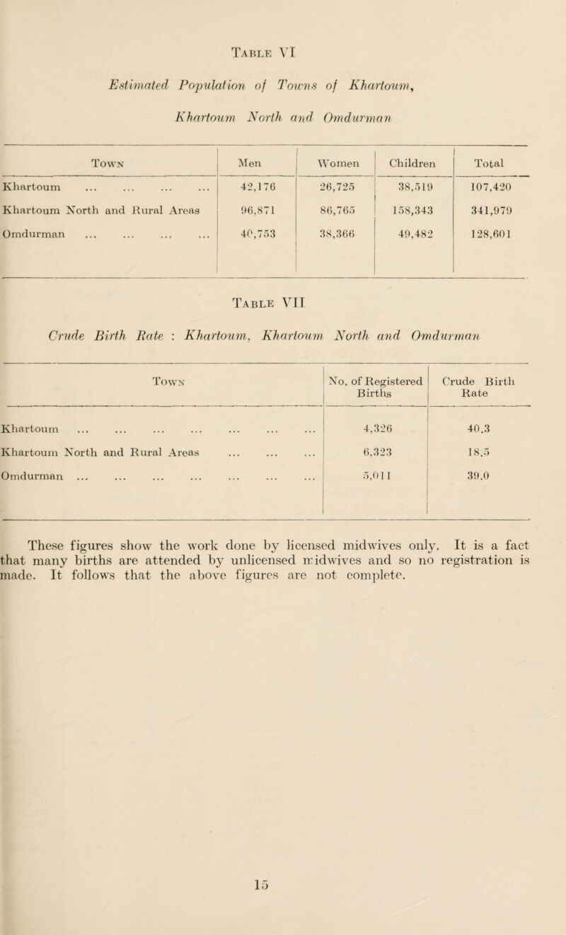 Estimated Population of Towns of Khartoum, Khartoum North and Omdurman Town Men Women Children Total Khartoum 42,176 26,725 38,519 107,420 Khartoum North and Rural Areas 96,871 86,765 158,343 341,979 Omdurman 40,753 38,366 49,482 128,601 Table VII Crude Birth Bate : Khartoum, Khartoum North and Omdurman Town No. of Registered Births Crude Birth Rate Khartoum 4,326 40.3 Khartoum North and Rural Areas 6,323 18.5 Omdurman 5,011 39.0 These figures show the work done by licensed midwives only. It is a fact that many births are attended by unlicensed rridwives and so no registration is made. It follows that the above figures are not complete.