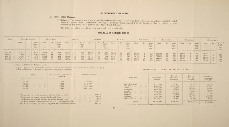 (d) PREVENTIVE MEDICINE 1. Insect Borne Diseases (i) Malaria . This disease is one of the major Public Health Problems. The yearly figures fluctuate according to rainfall. Adult mosquito control with Gammexane spraying is gradually being expanded in all Provinces. Larval control is being effected in big towns with gardens and Agricultural Schemes. The following tables gives figures for cases and control activities. MALARIA INCIDENCE 1959 60 Year Bahr El Gh AZAL | Blue Nile -..---..----.---.1-..-«---- r )aefue Et juatori A Kassala Khartoum Kordofan Northern Upper Nile Cases D Mean Rain¬ fall mm Cases * D Mean Rain¬ fall mm Cases D Mean Rain¬ fall mm Cases D Mean Rain¬ fall mm Cases - - D Mean Rain¬ fall mm Cases D Mean Rain¬ fall mm Cases D Mean Rain¬ fall mm Cases D Mean Rain¬ fall mm Cases D Mean Rain¬ fall mm 1955 56 10,945 19 1,013 85,771 59 407 26,607 24 510 37,203 93 1,320 33,933 23 257 15,513 2 174 100,504 36 456 13,651 4 15 98 CA7 1 1956 57 ... 15,890 78 1,167 116,925 48 538 59,134 5 716 47,737 137 1,546 57,510 29 304 19,296 3 264 140,698 55 683 16,115 9 70 Ofi fils I 90 865 1957'58 ... 14,762 34 877 79,017 69 426 31,689 8 513 50,782 99 1,238 43,542 23 293 13,701 8 235 91,048 49 528 20,422 5 54 — UjUTTt) 9 A QQQ 9 £ 9/9 1958'59 ... 17,025 44 1,016 96,404 45 432 47,990 19 576 86,458 145 1,409 56,914 28 219 21,078 8 167 144,485 51 416 15,923 3 >8 80 1 1 A 793 1959/60 ... 16,916 36 936 74,150 25 462 41,390 23 538 103,667 77 1,298 74,634 37 321 20,257 10 294 189,548 74 544 16,346 3 80 Ou, lot) 29,226 JLU 29 741 802 ^Figures include Gezira Irrigated Area. Separate figures are reproduced hereunder for the Gezira Irrigated Area which shows effects of spraying where accessability of villages for periodical spraying is available : SPRAYING ACTIVITY IN THE WHOLE COUNTRY Tear No. of Cases Diagnosed as Malaria Recorded Rainfall 1955 56 1,614 271.6 mm 195657 1,133 442.0 mm 1957/58 . 1,054 271 .9 mm 1958 59 . 2,899 439.6 mm 1959/60 . 3,847 556. 1 mm The number of rooms sprayed in Gezira Irrigated Area The number of roonns sprayed in Managil Area The number of villages sprayed including Managil Area The total amount of Gammexane or D.D.T. for spraying—LB The total population of Gezira Irrigated Area (including Managil) 618,310 84,287 1,217 218,721 645,280 Province 1 Provisional Census No. of Population Protected No. of Rooms etc. Sprayed Amount of Insecticides Used LB. Bahr El Ghazal 1,182,000 29,547 9,556 20 167 Blue Nile 2,361,000 1,371,776 997,397 397,975 Darfur 1,492,000 148,749 12°, 158 48 951 Equatoria 1,016,000 30,072 24,318 14,005 Kassala 1,108.000 191,197 151,963 110 857 Khartoum 578,000 506,365 114.427 47 794 Kordofan 2,012,000 474,282 390,599 161,019 Northern 982,000 720,950 492,883 348,920 Upper Nile ... 1,017,000 93,342 46,836 9,536 Total ... 11,748,000 3,566,280 2,348,137 1,159,224 16