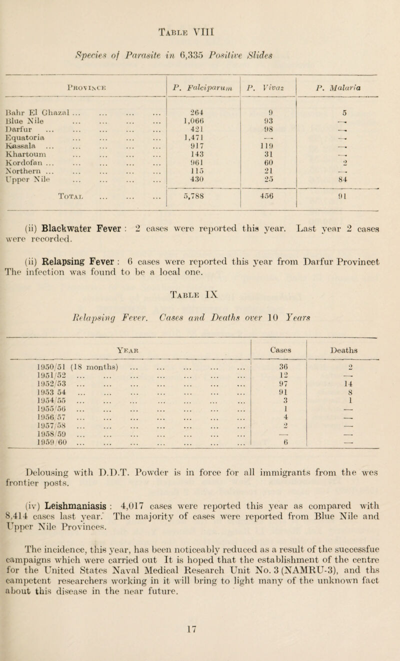 Species of Parasite in 6,335 Positive Slides Province P. Falciparum P. Viva 2 P. Malaria Bahr El Ghazal ... 264 9 5 Blue Nile 1,066 93 .—« Darfur 421 98 .—« Equatoria 1,471 ■—. —• Kassala 917 119 •-- Khartoum 143 31 -- Kordofan ... 961 60 2 Northern ... 115 21 Upper Nile 430 25 84 Total 5,788 456 91 (ii) Blackwater Fever : 2 cases were reported this year. Last year 2 cases were recorded. (ii) Relapsing Fever : 6 cases were reported this year from Darfur Provincet The infection was found to be a local one. Table IX Relapsing Fever. Cases and Deaths over 10 Years Year Cases Deaths 1950/51 (18 months) 36 o dU 1951/52 . 12 --- 1952/53 97 14 1953 54 . 91 8 1954/55 3 1 1955/56 1 -- 1956/57 4 -- 1957/58 o -- 1958/59 . ■-- — 1959/60 . 6 —- Delousing with D.D.T. Powder is in force for all immigrants from the wes frontier posts. (iv) Leishmaniasis : 4,017 cases were reported this year as compared with 8,414 cases last year.' The majority of cases were reported from Blue Nile and Upper Nile Provinces. The incidence, this year, has been noticeably reduced as a result of the successfue campaigns which were carried out It is hoped that the establishment of the centre for the United States Naval Medical Research Unit No. 3 (NAMRU-3), and ths campetent researchers working in it will bring to light many of the unknown fact about this disease in the near future.