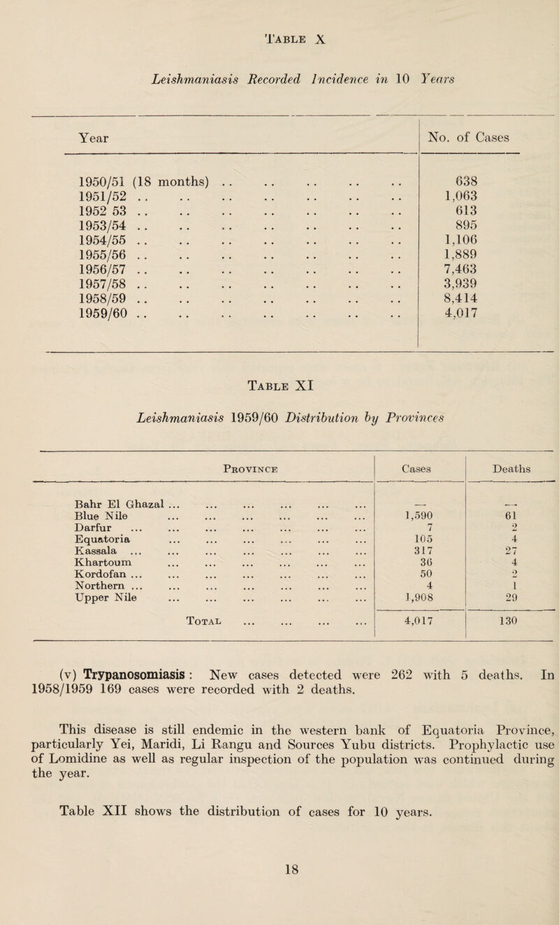 Leishmaniasis Recorded Incidence in 10 Years Year No. of Cases 1950/51 (18 months) . . 638 1951/52 . 1,063 1952 53 . 613 1953/54 . 895 1954/55 . 1,106 1955/56 . 1,889 1956/57 . 7,463 1957/58 . 3,939 1958/59 . 8,414 1959/60 . 4,017 Table XI Leishmaniasis 1959/60 Distribution by Provinces PBO VINCE Cases Deaths Bahr El Ghazal ... Blue Nile 1,590 61 Darfur 7 2 Equatoria 105 4 Kassala 317 27 Khartoum 36 4 Kordofan ... 50 2 Northern ... 4 1 Upper Nile 1,908 29 Total 4,017 130 (v) Trypanosomiasis : New cases detected were 262 with 5 deaths. In 1958/1959 169 cases were recorded with 2 deaths. This disease is still endemic in the western bank of Equatoria Province, particularly Yei, Maridi, Li Rangu and Sources Yubu districts. Prophylactic use of Lomidine as well as regular inspection of the population was continued during the year. Table XII shows the distribution of cases for 10 years.