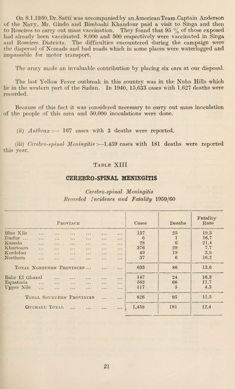 On 8.1.1980, Dr. Satti was accompaniedby an American Team.Captain Anderson of the Navy, Mr. Gindo and Bimbashi Khandour paid a visit to Singa and then to Roseires to carry out mass vaccination. They found that 95 % of those exposed had already been vaccinated. 8,000 and 500 respectively were vaccinated in Singa and Roseires Districts. The difficulties encountered during the campaign were the dispersal of Nomads and bad roads which in some places were waterlogged and impassable for motor transport. The army made an invaluable contribution by placing six cars at our disposal. The last Yellow Fever outbreak in this country was in the Nuba Hills which lie in the western part of the Sudan. In 1940, 15,633 cases with 1,627 deaths were recorded. Because of this fact it was considered necessary to carry out mass inoculation of the people of this area and 50,000 inoculations were done. (ii) Anthrax167 cases with 3 deaths were reported. (iii) Cerebrospinal Meningitis 1,459 cases with 181 deaths were reported this year. Table XIII CEREBRO-SPINAL MENINGITIS Cerebrospinal Meningitis Recorded Incidence and Fatality 1959/60 Province Cases Deaths Fatality Rate Blue Nile 137 25 19.3 Darfur ... 6 1 16.7 Kassala 28 6 21.4 Khartoum 376 29 7.7 Kordofan 49 19 3.9 Northern 37 6 16.2 Total Northern Provinces ... 633 86 13.6 Bahr El Gliazal 147 24 16.3 Equatoria 562 66 11.7 Upper Nile 117 5 4.3 Total Southern Provinces 826 95 11.5 Overall Total 1,459 181 12.4