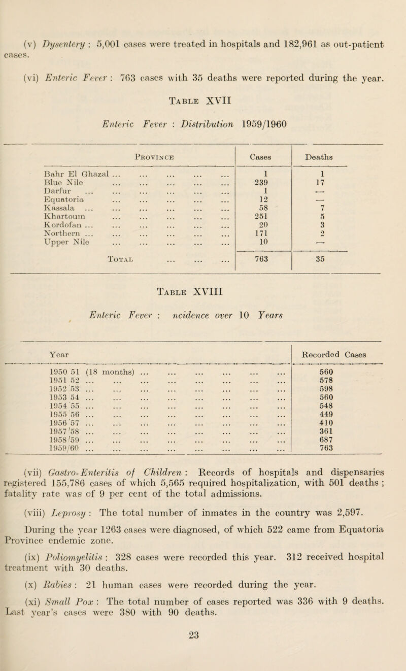 (v) Dysentery : 5,001 cases were treated in hospitals and 182,961 as out-patient cases. (vi) Enteric Fever : 763 cases with 35 deaths were reported during the year. Table XVII Enteric Fever : Distribution 1959/1960 Province Cases Deaths Bahr El Ghazal ... 1 1 Blue Nile 239 17 Darfur 1 .- Equatoria 12 —• Kassala ... ... ,.. 58 7 Khartoum 251 5 Kordofan ... 20 3 Northern ... 171 2 Upper Nile 10 — Total 763 35 Table XVIII Enteric Fever : ncidence over 10 Years Year Recorded Cases 1950 51 (18 months) ... 560 1951 52 . 578 195253 . 598 195354 . 560 195455 . 548 1955 56 ... 449 195657 . 410 1957 758. 361 1958'59. 687 1959/60 . 763 (vii) Gastro-Enteritis of Children : Records of hospitals and dispensaries registered 155,786 cases of which 5,565 required hospitalization, with 501 deaths ; fatality rate was of 9 per cent of the total admissions. (viii) Leprosy : The total number of inmates in the country was 2,597. During the year 1263 cases were diagnosed, of which 522 came from Equatoria Province endemic zone. (ix) Poliomyelitis : 328 cases were recorded this year. 312 received hospital treatment with 30 deaths. (x) Rabies : 21 human cases were recorded during the year. (xi) Email Pox : The total number of cases reported was 336 with 9 deaths. Last year’s cases were 380 with 90 deaths.