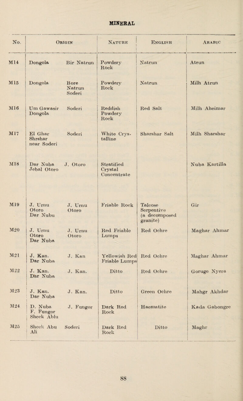 No. Origin 1 Nature j j English j Arabic Ml 4 Dongola Bir Natrun Powdery Rock Natrun Atrun M15 1 Dongola Bore Natrun Soderi Powdery Rock Natrun Milh Atrun Ml 6 Urn Gawasir Dongola Soderi Reddish Powdery Rock Red Salt Milh Aheimar M17 El Ghar Shrshar near Soderi Soderi White Crys¬ talline Sharshar Salt Milh Sharshar M18 Dai* Nuba Jebal Otoro J. Otoro Stratified Crystal Concentrate Nuba Kartilla M19 J. Urnu Otoro Dar Nubu J. Urnu Otoro Friable Rock Talcose Serpentive (a decoimposed granite) Gir M20 J. Urnu Otoro Dar Nuba J. Urnu Otoro Red Friable Lumps Red Ochre Maghar Ahmar M21 J. Kan. Dar Nuba J. Kan Yellowish Red Friable Lumps Red Ochre Maghar Ahmar M2 2 J. Kan. Dar Nuba J. Kan. Ditto Red Ochre Goruge Nyera M2 3 J. Kan. Dar Nuba I J. Kan. Ditto Green Ochre Mahgr Akhdar M24 1 D. Nuba i F. Fungor j Sheek Ablu J. Fungor Dark Red Rock Haematite Kada Gabongre M25 Sheek Abu > Ali Soderi Dark Red | Rock Ditto Maghr