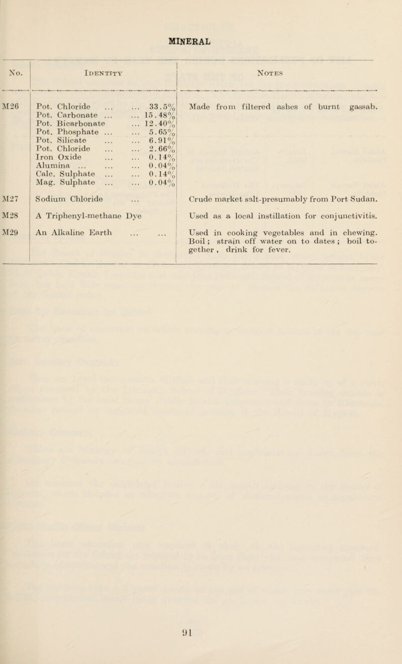 Identity Pot. Chloride 33.5% Made Pot. Carbonate ... 15.48% Pot. Bicarbonate 12.40% Pot. Phosphate ... 5.65% Pot. Silicate 6.91% Pot. Chloride 2.66% Iron Oxide 0.14% Alumina ... 0.04% Calc. Sulphate 0.14% Mag. Sulphate 0.04% Sodium Chloride Crude A Triphenjd-methane Dye Used An Alkaline Earth ... Used Boil ; gethei Notes from filtered ashes of burnt gassab. market salt-presumably from Port Sudan. as a local instillation for conjunctivitis. in cooking vegetables and in chewing, strain off water on to dates ; boil to- [■ , drink for fever. (J1