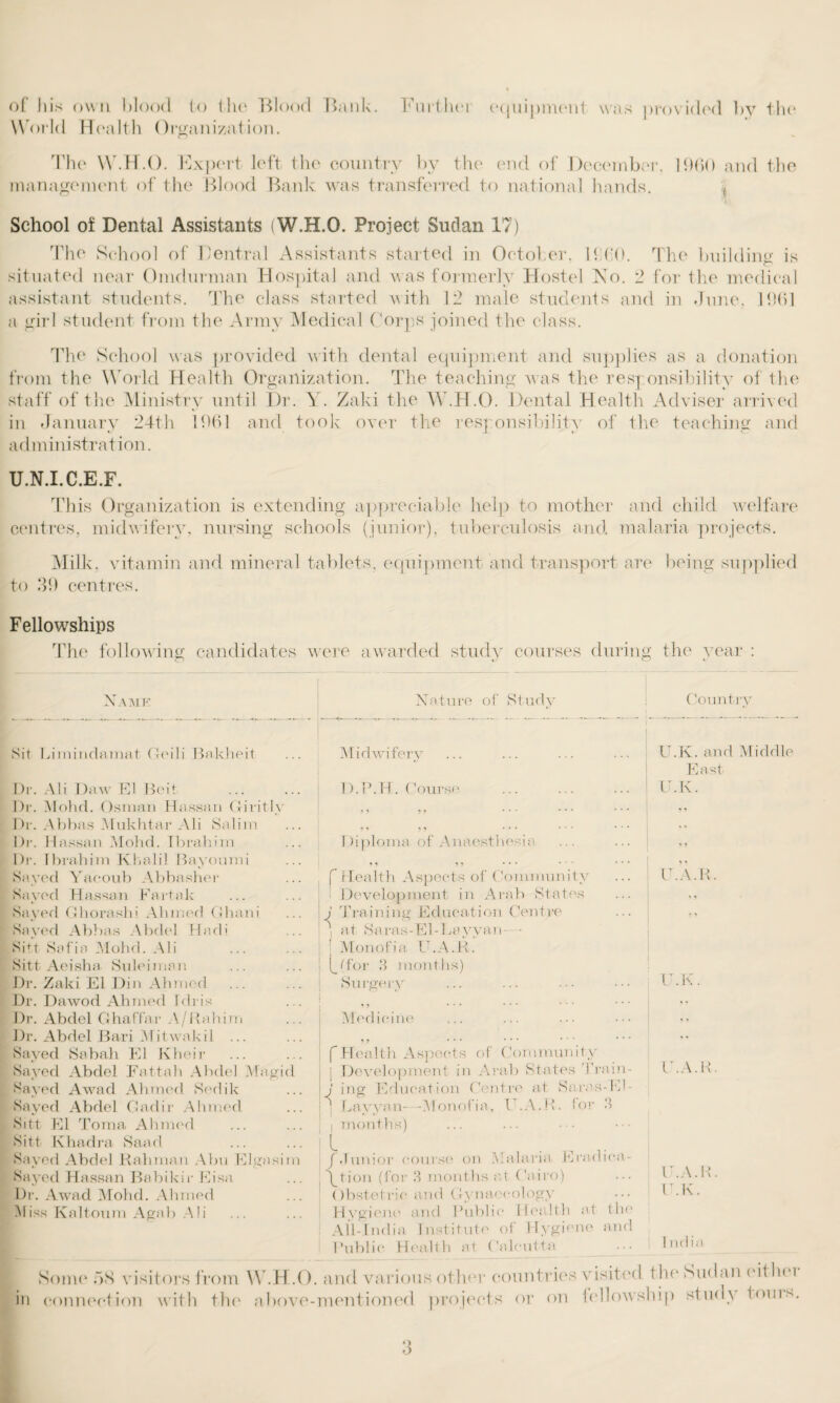 of Id's own blood to the Blood Bank. Furthei (•(jviij>mto11 was provided by the World Health Organization. The W.H.O. Expert left the country by the end of December, 1900 and the management of the Blood Bank was transferred to national hands. , School of Dental Assistants (W.H.O. Project Sudan 17) The School of Dentral Assistants started in October. UTO. The building is situated near Omdurman Hospital and was formerly Hostel No. 2 for the medical assistant students. The class started with 12 male students and in dune. 1961 a girl student from the Army Medical Corps joined the class. The School was provided with dental equipment and supplies as a donation from the World Health Organization. The teaching was the res] onsibility of the staff of the Ministry until Dr. Y. Zaki the W.H.O. Dental Health Adviser arrived in January 24th 1961 and took over the responsibility of the teaching and administration. U.N.I.C.E.F. This Organization is extending appreciable help to mother and child welfare centres, midwifery, nursing schools (junior), tuberculosis and malaria projects. Milk, vitamin and mineral tablets, equipment and transport are being supplied to 39 centres. Fellowships The following candidates were awarded study courses during the year Name Nature of Study Country Sit Limindamat Ccili Bakheit Dr. Ali Daw El Beit . Dr. Mohd. Osman Hassan Cfiritly Dr. Abbas Mukhtar Ali Salim Dr. Hassan Mohd. Ibrahim Dr. Ibrahim Khali! Bayoumi Saved Yacoub Abbasher Saved Hassan Fartak Saved Ghorashi Ahmed Ghani Saved Abbas Abdel Hadi Sitt Sofia Mohd. Ali Sitt Aeisha Suleiman Dr. Zaki El Din Ahmed Dr. Dawod Ahmed Idris Dr. Abdel Ghaffar A/Rahim Dr. Abdel Bari Mitwakil ... Sayed Sabah El Kheir Saved Abdel Fattah Abdel Magid Sayed A wad Ahmed Sedik Sayed Abdel Gadir Ahmed Sitt El Toma Ahmed Sitt Khadra Saad Saved Abdel Rahman Abu Elgasin Sayed Hassan Babikir Fisa Dr. Awad Mohd. Ahmed Miss Kaltoum Agab Ali Some AS visitors from W .H.O in connection with the above Midwifery D.P.H. Course 7 ” 7 7 i )iploma of Anaestbe r>s i a n * * * • f Health Aspects of Community Development in Arab States j Training Education Centre i at Saras-El-Layyan—• Monofia U.A.R. for 3 months) Surgery Med icine O ... * * * f Health Aspects of Community j Development in Arab States Train¬ i' ing Education Centre at Saras-Fl- I Lavyan—- Monofia, C.A.R. for 3 i months) /Junior course on Malaria Eradiea- ’ //ion (for 3 months at Cairo) Obstetric and Gynaecology Hygiene and Public Health at the All-India Institute of Hygiene and Public Health at Calcutta U.K. and Middle East U.K. U.A.R U.F U.A.R. U.A.R. U.K. ha I ia find various other countries visited the Sudan eithei mentioned projects or on fellowship study turns.