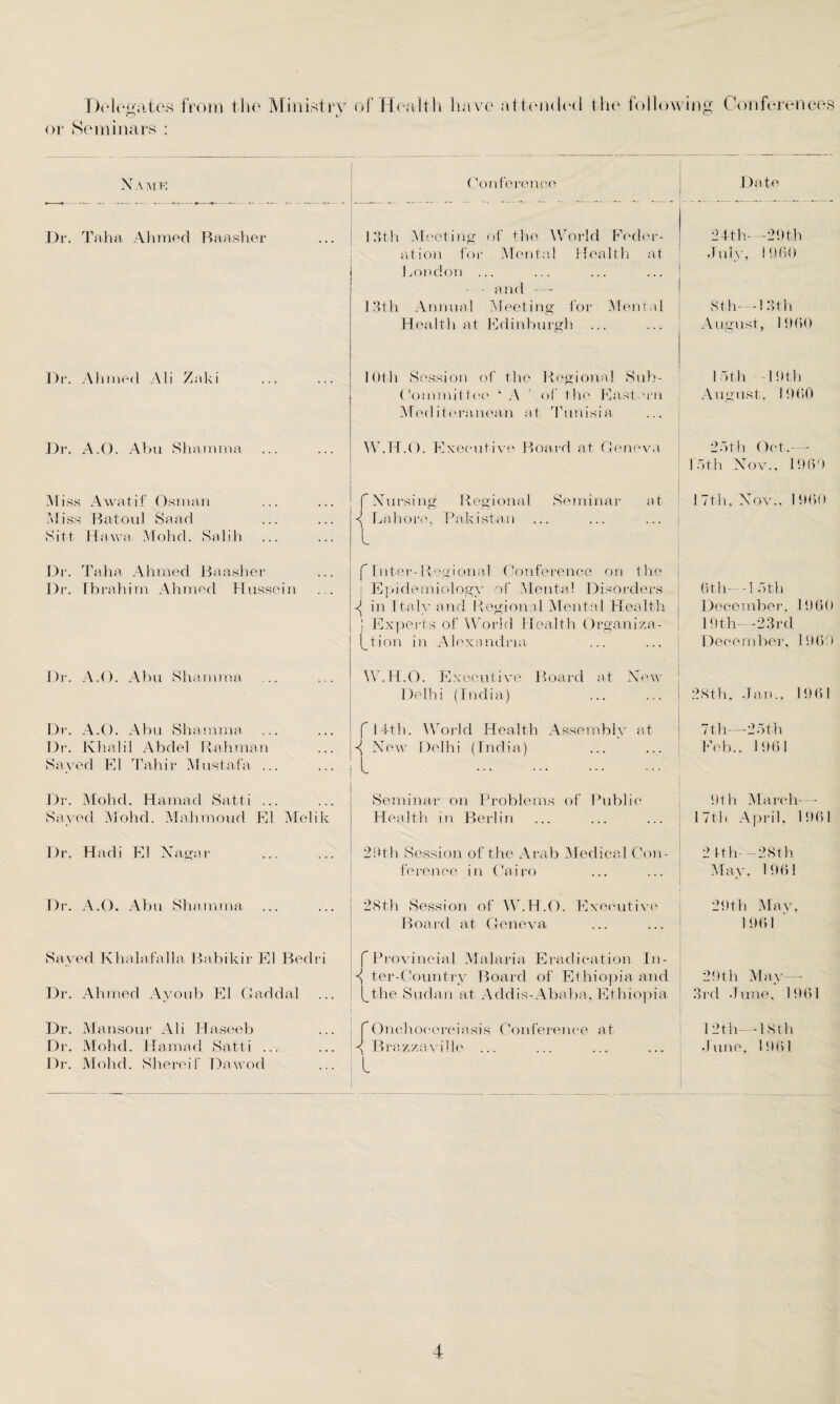 Delegates from the Ministry of Health have attended the follow or Seminars : N A ME Dr. Taha Ahmed Baasher Dr. Ahmed Ah Zaki Dr. A.O. Abu Shamma Miss Awatif Osman Miss Batoul Saad S i 11 Ha wa Moh d. Salih Dr. Taha Ahmed Baasher Dr. Ibrahim Ahmed Hussein Dr. A.O. Abu Shamraa Dr. A.O. Abu Shamma Dr. Khalil Abdel Rahman Saved El Tahir Mustafa. Dr. Mohd. Hamad Satti ... Saved Mohd. Mahmoud El Melik Dr. Hadi El Xagar Dr. A.O. Abu Shamma Saved Khalafalla Babikir El Bedri Dr. Ahmed Ayoub El Gaddal Dr. Mansour Ali Haseeb Dr. Mohd. Hamad Satti ... Dr. Mohd. Share if Dawod Conference I *»th Meeting of the World Feder¬ ation for Mental Health at London ... - - and — 13tli Annual Meeting for Mental Health at Edinburgh ... 10th Session of the Regional Sub¬ committee ‘ A ' of the Eastern Mediteranean at Tunisia. W.H.O. Executive Board at Geneva f Nursing Regional Seminar at Lahore, Pakistan ... L f Inter-Regional Conference on the j Epidemiology of .'Mental Disorders ^ in Italy and Regional Mental Health i Experts of World Health Organiza¬ tion in Alexandria W.H.O. Executive Board at New Delhi (India) f 14th. World Health Assembly at sj New Delh i (Tnd ia) Seminar on Problems of Public Health in Berlin 2!)th Session of the Arab Medical Con¬ ference in Cairo 28th Session of W.H.O. Executive Board at Geneva f Provincial Malaria Eradicat ion In- ter-Countrv Board of Ethiopia and (_the Sudan at Addis-Ababa, Ethiopia f Onchocerciasis Conference at Brazzaville ... L ing Conferences Date 24th—-29th July, 106® 8 th-—1 3 th August, 1960 loth 19th August. I960 25th Oct.—• 15th Nov., I960 1 7th, Nov., 1 960 6th— -I 5th December, i960 1 9 th—23rd December, I960 28th, Jan., 1961 7th—-25th Feb., 1961 9th March—- 17th April, 1961 2 Ith- —28th May, 1961 29th May, 1961 ' 29th May—- 3rd June, 1961 12 th— 18 th June, 1961