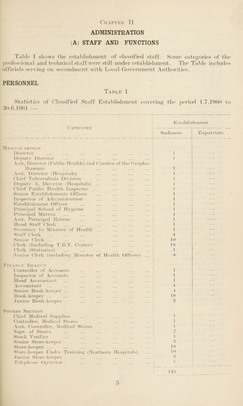 ADMINISTRATION (A) STAFF AND FUNCTIONS Table I shows the establishment of classified staff. Some categories of the professional and technical staff were still under establishment. The Table includes officials serving on secondment with Local Government Authorities. PERSONNEL Statistics of Ch 30.fi.1901 :—• Table 1 lassified Staff Establishment covering the period 1.7.19fiO to Establish tnent Stores Sect ton Chief Medical Supplies Controller, Medical Stores Asst. Controller, Medical Stores Supt. of Stores Stock Verifier Senior Store-keeper Store-keeper ... 'Store-keeper Under Training (\o Junior Store-keeper Telephone ()pere t or them H ospit «) Q • ; IS 10 s 1 35 Category Sudanese Expatriate H KAO pi* A.RTKRK Director 1 - - Denutv Director t < Asst. Director (Public Health) and Curator of the Graphic 1 -—■ Museum 1 — Asst. Director (Hospitals) 1 — Chief Tuberculosis Division 1 Deputy A. Director (Hospitals) 1 Chief Public Health Inspector 1 —• Senior Establishments Officer 1 ■— Inspector of Administration 1 — Establishment Officer I —. Principal School of Hygiene 1 Principal Matron 1 — Asst. Principal Matron 1 —■ Head Staff Clerk 1 •—■ Secretary to Minister of Health ... 1 —■ Staff Clerk 4 — Senior Clerk ... 10 —. Clerk (Including T.R.T. Centre) IS Clerk (Statistics) 1 — Junior Clerk (including Minister of Health Officer) ... S - Finance Branch Controller of Accounts 1 — Inspector of Accounts 1 —- Head Accountant 1 —■ Accountant 4 — - Senior Book-keeper ... 4 . Book-keeper ... 19 Junior Book-keeper 3 - ‘ O