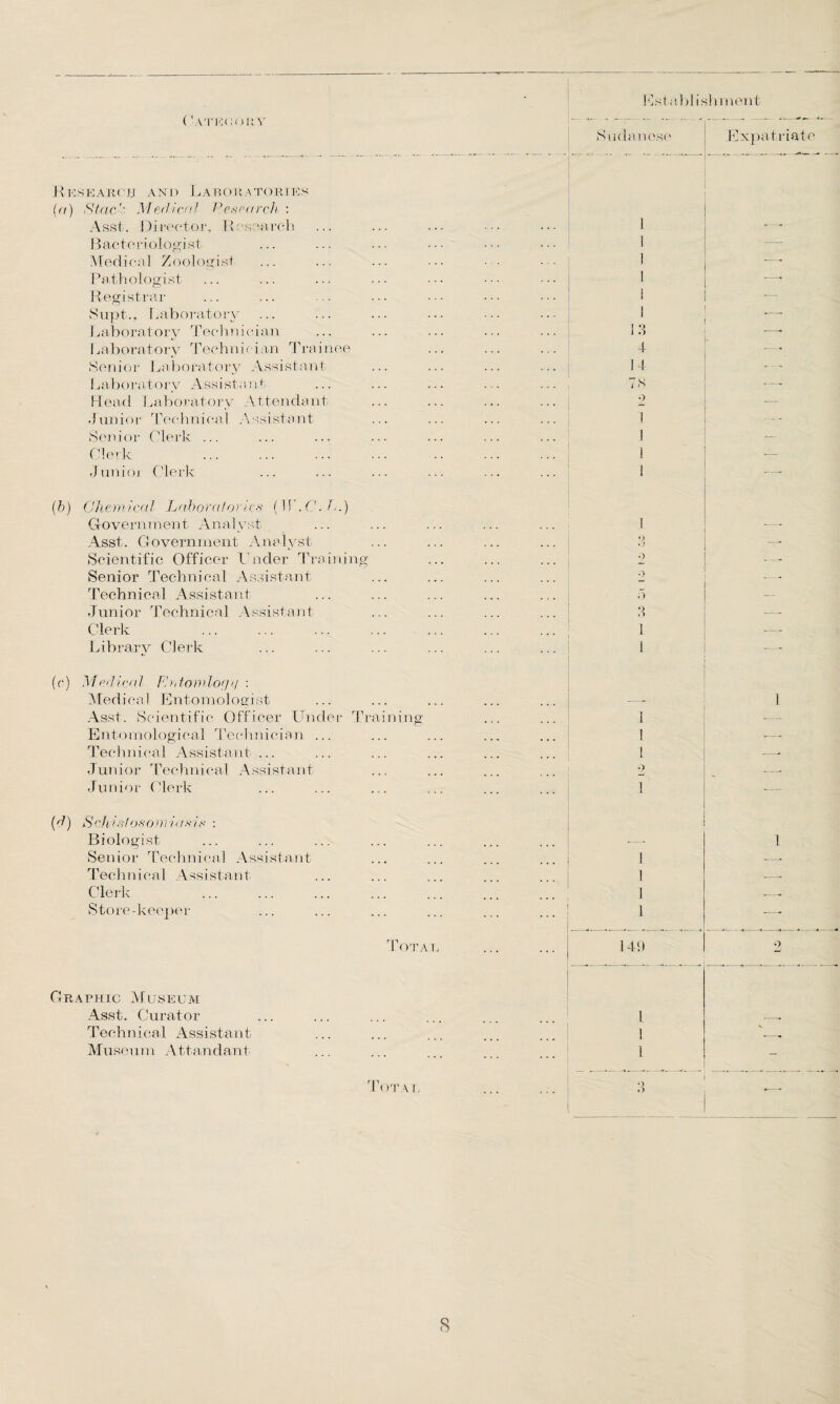 ( -AT 10(1 (>B Y Research ani> Laboratories (a) StncMedical Pesearch : Asst. Director, Res Bareli Bacteriologist Medical Zoologist Pathologist Registrar Supt., Laboratory Laboratory Technician Laboratory Technician Trainee Senior Laboratory Assistant Laboratory Assistant Read Laboratory Attendant Junior Technical Assistant Senior Clerk ... Clerk Junior Clerk (b) Chemical Laboratories (11 ’.C. T..) Government Analyst Asst. Government Analyst Scientific Officer Linder Training Senior Technical Assistant Technical Assistant- Junior Technical Assistant Clerk . Library Clerk (o) Medical Latomlogi/ : Medical Entomologist Asst. Scientific Officer Under Training Entomological Technician ... Technical Assistant ... Junior Technical Assistant Junior Clerk (d) Schistosomiasis : Biologist Senior Technical Assistant Technical Assistant Clerk . Store-keeper rn _ 1 OTAR Esta-bl is! i men! Sudanese I O i o 4 14 7 8 •> .■> o R 141) Expatriate Graphic Museum Asst. Curator Technical Assistant Museum Attendant 1 < >T A f: