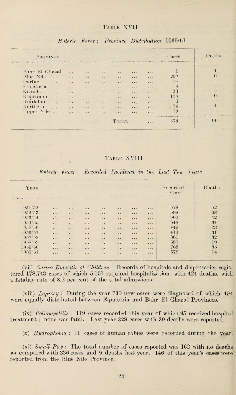 Enteric Fever : Province Distribution 1960/61 Province Gases Deaths Bahr E] Ghazal 1 1 Blue Nile 290 6 Darfur •—■ •-* Equatoria 9 ■- Kassala 33 •-* Khartoum 155 0 Kordofan ... ... ... ... ... ..^ 6 '- Northern 74 1 Upper Nile ... 10 —* Total r i [ I 00 1 C 1“ T i 1 14 Table XVIII Enteric Fever : Recorded Incidence in the Last Ten Years Year ./Recorded Case Deaths 1951/52 . 578 52 1952/53 . 598 63 1953/54 . 560 42 1954/55 . 548 34 1955/56 . 449 23 1956/57 410 31 1957/58 .. 361 32 1958/59 . 687 19 1959/60 . 763 35 1969/61 . 578 14 (vii) Gastro-Enteritis of Children: Records of hospitals and dispensaries regis¬ tered 178,743 cases of which 5,151 required hospitalization, with 424 deaths, with a fatality rate of 8.2 per cent of the total admissions. (viii) Leprosy : During the year 730 new cases were diagnosed of which 494 were equally distributed between Equatoria and Bahr El Ghazal Provinces. (ix) Poliomyelitis : 119 cases recorded this year of which 95 received hospital treatment ; none was fatal. Last year 328 cases with 30 deaths were reported. (x) Hydrophobia : 11 cases of human rabies were recorded during the year. (xi) Small Pox : The total number of cases reported was 162 with no deaths as compared with 336 cases and 9 deaths last year. 146 of this year’s cases were reported from the Blue Nile Province.