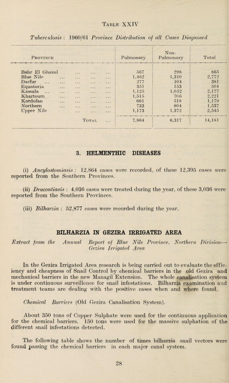 Tuberculosis : 1960/61 Province Distribution of all Cases Diagnosed Province Pulmonary Non- Pulmonary Total Bahr El Ghazal 567 298 865 Blue Nile 1,462 1,310 2,772 Darfur 277 104 381 Equatoria 351 153 504 Kassala 1,125 1,052 2,177 Khartoum 1,515 706 2,221 Kordofan 661 518 1,179 Northern 733 804 1,537 Upper Nile 1,173 1,372 2,545 Total 7,864 6,317 14,181 3. HELMENTHIC DISEASES (i) Ancylostomiasis : 12,864 cases were recorded, of these 12,395 cases were reported from the Southern Provinces. (ii) Dracontiasis : 4,036 cases were treated during the year, of these 3,036 were reported from the Southern Provinces. (iii) Bilharzia : 52,877 cases were recorded during the year. BILHARZIA IN GEZIRA IRRIGATED AREA Extract from, the Annual Report of Blue Nile Province, Northern Division•—• Gezira Irrigated Area In the Gezira Irrigated Area research is being carried out to evaluate the effic¬ iency and cheapness of Snail Control by chemical barriers in the old Gezira and mechanical barriers in the new Managil Extension. The whole canalisation system is under continuous surveillence for snail infestations. Bilharzia examination and treatment teams are dealing with the positive cases when and where found. Chemical Barriers (Old Gezira Canalisation System). About 350 tons of Copper Sulphate were used for the continuous application for the chemical barriers. 150 tons were used for the massive sulphation of the different snail infestations detected. The following table shows the number of times bilharzia snail vectors were found passing the chemical barriers in each major canal sj^stem.