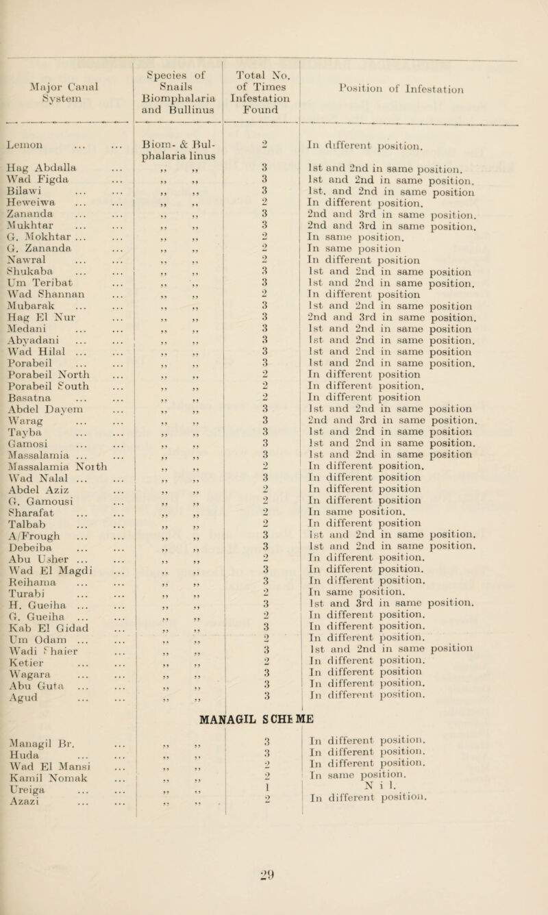 Major Canal System Species of Total No. Snails of Times Biomphalaria Infestation and Bullinus Found Position of Infestation Lemon Hag Abdalla Wad Figda Bilawi Heweiwa Zananda Mukhtar G. Mokhtar ... G. Zananda Nawral Shukaba Um Teri bat Wad Shannan Mubarak Hag El Nur Medani Abyadani Wad Hilal ... Porabeil Porabeil North Porabeil South Basatna Abdel Dayem Warag Tayba Gamosi Massalamia ... Massalamia Noith Wad Nalal ... Abdel Aziz G. Gamousi Sharafat Talbab A/Frough Debeiba Abu Usher ... Wad El Magdi Keihama Turabi H. Gueiha ... G. Gueiha Kab El Gidad Um Odam ... Wadi S haier Ketier Wagara Abu Guta Agud Managil Br. Huda Wad El Mansi Kamil Nomak Ureiga Azazi Biom- & Bul- phalaria linus 2 9 9 9 9 3 9 9 9 9 3 9 9 9 9 3 9 9 9 9 9 9 9 9 9 3 9 9 9 9 3 2 9 9 9 9 2 9 9 9 9 9 9 9 9 9 9 9 9 9 3 9 9 9 9 3 9 .11 9 9 9 9 9 9 3 9 9 9 9 3 9 9 9 9 3 9 9 9 9 3 1 9 9 9 3 9 9 9 9 3 9 99 9 9 2 9 9 9 9 2 9 9 9 9 9 9 9 9 3 9 9 9 9 3 9 9 9 9 3 o 9 9 9 9 3 9 9 9 9 3 9 9 9 9 9 9 9 9 9 3 2 9 9 9 9 2 99 9 9 2 99 9 9 2 99 9 9 9 9 9 9 3 9 9 9 9 3 9 9 9 9 9 9 9 9 9 3 9 9 9 9 3 2 9 9 9 9 9 9 9 9 3 9 9 9 9 9 9 9 9 9 3 9 9 9 9 9 *■' 9 9 9 9 3 9 9 9 9 V 9 9 9 9 3 3 9 9 9 9 o 9 9 9 9 6 1 MANAGIL SCHB In different position. 1st and 2nd in same position. 1st and 2nd in same position. 1st. and 2nd in same position In different position. 2nd and 3rd in same position. 2nd and 3rd in same position. In same position. In same position In different position 1st and 2nd in same position 1st and 2nd in same position. In different position 1st and 2nd in same position 2nd and 3rd in same position. 1st and 2nd in same position 1st and 2nd in same position. 1st and 2nd in same position 1st and 2nd in same position. In different position In different position. In different position 1st and 2nd in same position 2nd and 3rd in same position. 1st and 2nd in same position 1st and 2nd in same position. 1st and 2nd in same position In different position. In different position In different position In different position In same position. In different position 1st and 2nd in same position. 1st and 2nd in same position. In different position. In different position. In different position. In same position. 1st and 3rd in same position. In different position. In different position. In different position. 1st and 2nd in same position In different position. In different position In different position. In different position. 99 9 9 9 9 9 9 9 9 9 9 9 9 9 9 9 9 9 1 9 9 9 9 3 3 2 2 1 In different position. In different position. In different position. In same position. N i 1. In different position.