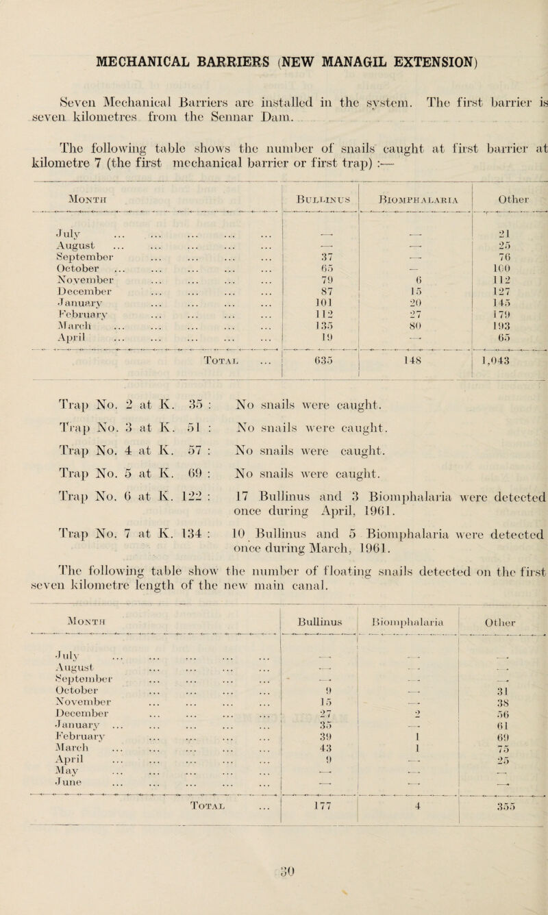 MECHANICAL BARRIERS (NEW MANAGIL EXTENSION) Seven Mechanical Barriers are installed seven kilometres from the Sennar Dam. in the system. The first barrier is The following table shows the number of snails caught at first barrier kilometre 7 (the first mechanical barrier or first trap) :— at Month Bullinus Biomphalaria Other July . 21 August -—- -—- 25 September 37 ■—- 76 October 65 -— 100 November 79 6 112 December 87 15 127 January 101 20 145 February 112 27 179 March 135 80 193 April 19 65 Total 635 148 1,043 Trap No. 2 at K. 35 Trap No. Q O at K. 51 Trap No. 4 at K. 57 Trap No. 5 at K. 69 Trap No. 6 at K. 122 Trap No. 7 at K. 134 No snails were caught. No snails were caught. No snails were caught. No snails were caught. 17 Bullinus and 3 Biomphalaria were detected once during April, 1961. 10 Bullinus and 5 Biomphalaria were detected once during March, 1961. The following table show the number of floating snails detected on the first seven kilometre length of the new main canal. Month Bullinus Biomphalaria Other July . August .—- — - - September —- — -« October 9 .—- 31 November 15 -- 38 December 27 2 56 January 35 -- 61 February 39 1 69 March 43 1 75 April 9 --- 25 May . —- •— -- J une *-- Total 177 4 355 0