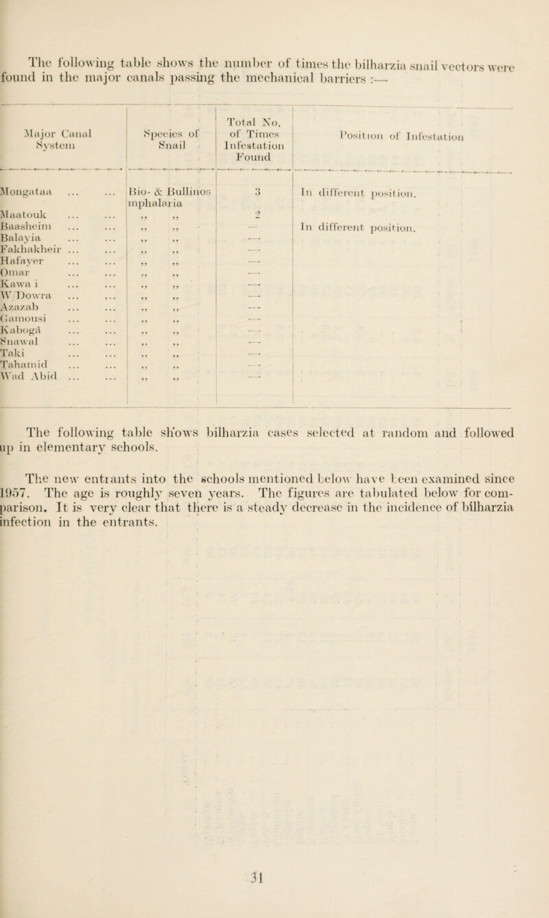 The following table shows the number of times the bilharzia snail vectors were found in the major canals passing the mechanical barriers :— Major Canal System Species of Snail Total No. of Times 1 nfestation Found Position of Infestation Mongataa Bio- & Bulb nos mphalaiia 3 In different position. Maatouk 5 5 5 5 ■) Baasheim 9 5 5 5 — In different position. Balayia 9 9 5 9 •— Fakliakheir ... 5 5 9 9 •— Hafayer 9 9 9 9 -— Omar 9 5 5 9 — Kawa i * 5 5 5 •— W Do via 5 5 5 9 —■ Azazab 9 9 9 9 -—■ Gamousi 9 9 9 9 —• Kaboga 5 9 5 9 ■— S naval 9 5 5 9 — Taki . 5 9 9 9 ■—• Tabainid 5 9 5 9 —• Wad Abid ... 55 55 * The following table shows bilharzia cases selected at random and followed up in elementary schools. The new entrants into the schools mentioned below have been examined since 1957. The age is roughly seven years. The figures are tabulated below for com¬ parison. It is very clear that there is a steady decrease in the incidence of bilharzia infection in the entrants.