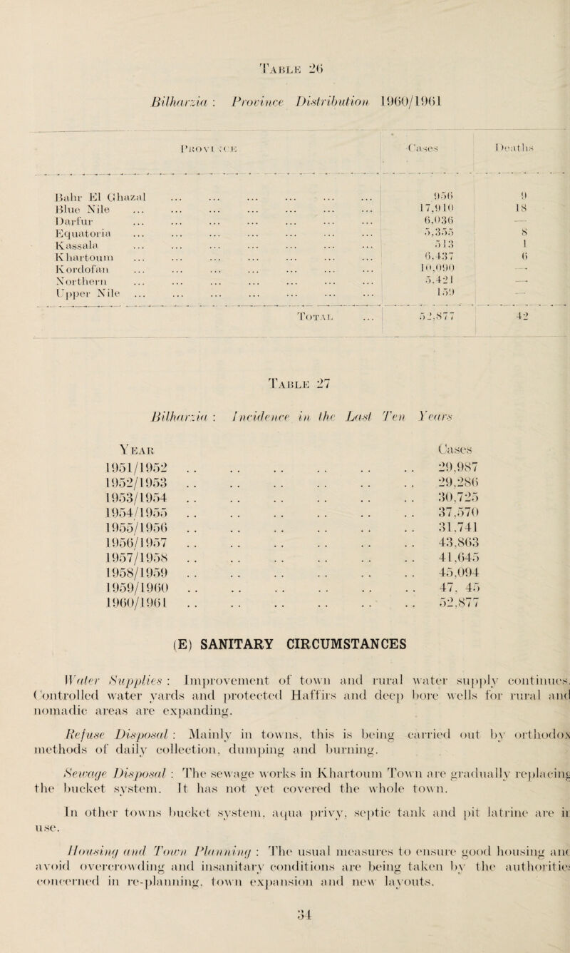 Bilharzia : Province Distribution 1960/1961 Provi \m'jg (’uses I) c; v 111 s 13 a In* El Chazal Blue Nile Darfur Equatoiia Iv ass ala ... Khartoum Kordofan Northern Upper Nile . 956 . i7,910 . 6,036 ->,355 . 513 . 6,437 . 10,090 . 5.421 . 159 Total ... I 52,877 9 18 8 1 6 42 Table 27 Bilharzia : Incidence in the Last Ten Years Y EAR 1951/1952 1952/1953 1953/1954 1954/1955 1955/1956 1956/1957 1957/1958 1958/1959 1959/1960 1960/1961 Cases 29,987 29,286 30,725 37.570 31,741 43,863 41,645 45,094 47, 45 52.877 (E) SANITARY CIRCUMSTANCES Water Supplies : Improvement of tow n and rural water supply continues. Controlled water yards and protected Haffirs and deep bore wells for rural and nomadic areas are expanding. Refuse Disposal : Mainly in towns, this is being carried out by orthodox methods of daily collection, dumping and burning. Sewage Disposal : The sewage works in Khartoum Town are gradually replacing the bucket system. Jt has not yet covered the whole town. In other towns bucket system, aqua privy, septic tank and pit latrine are ir use. Housing and Town Planning : The usual measures to ensure good housing an< avoid overcrowding and insanitary conditions are being taken by the authorities concerned in re-planning, town expansion and new layouts.