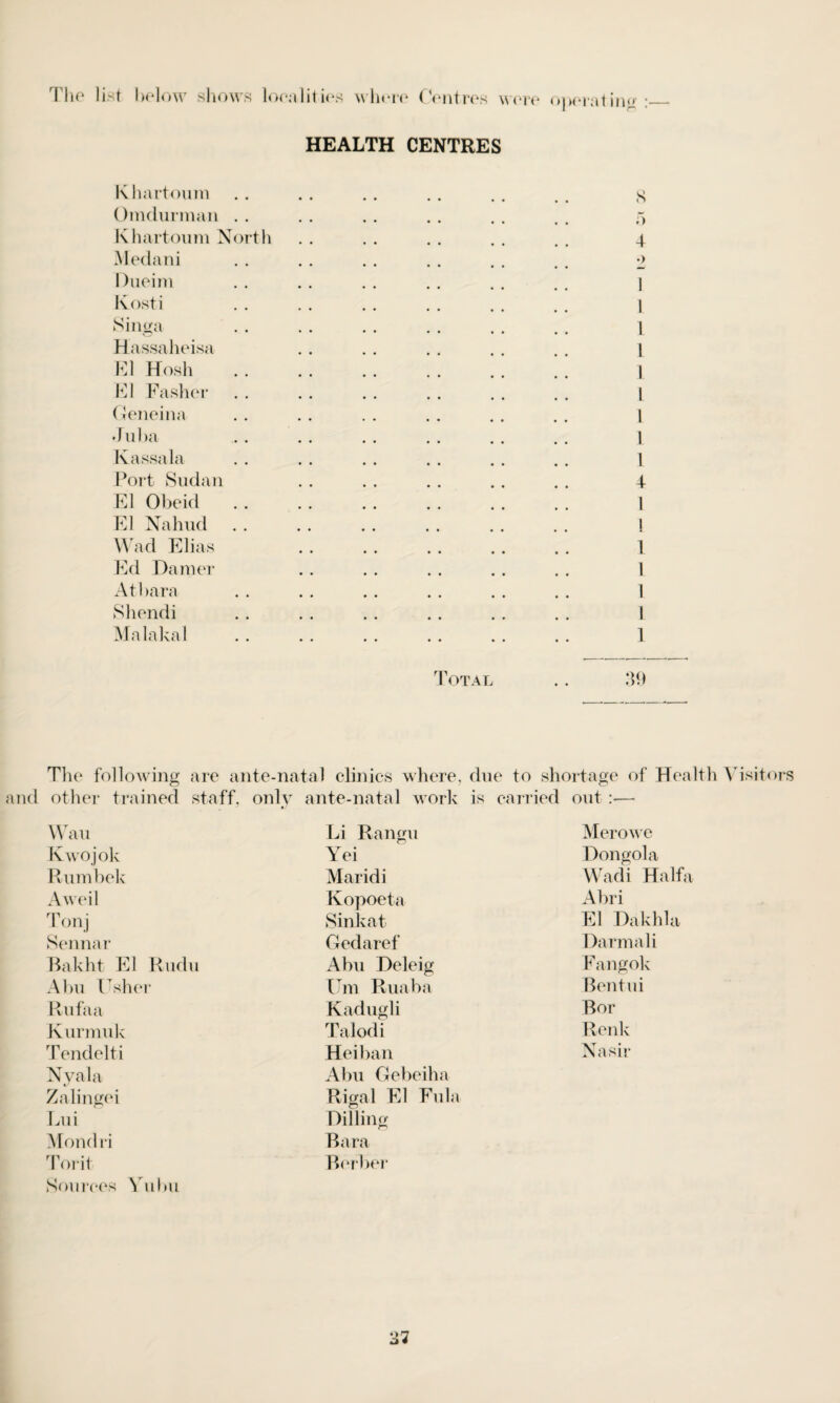 I ho list below shows localities whore* (Vntres wore operatim*- ■ HEALTH CENTRES Khartoum . . . . . . . . . . # . x Omdurman . . . . . . .. . . . . ~} Khartoum North . . . . . . . . . . 4 Modani . . . . . . . . . . •> I )ueim Kosti Singa Hassaheisa El Hosh El Fasher Genoina Juba K assn la Port Sudan . . . . . . .. . . 4 El Oboid. 1 El Nahud. ! Wad Elias . . . . . . . . . . 1 Ed Darner .. . . . . . . . . 1 Atbara . . . . . . . . . . . . 1 Shendi .. . . . . . . . , . . I Malakal . . .. . . . . .. . . 1 Total .. 39 The following are ante-natal clinics where, due to shortage of Health Visitors and other trained staff, only ante-natal work is carried out :■—• Wau Li Rangu Merowe Kwojok Yei Dongola Rumbek Maridi Wadi Haifa Aweil Kopoeta Abri Tonj Sink at El Dakhla Sennar Gedaref Darmali Bakht El Kudu Abu Deleig Fangok Abu Esher Um Ruaba Bentui Rufaa Kadugli Bor Kurmuk Talodi Ronk Tendelti Heiban Nasir Nyala Abu Gebeiha Zalingei Riga! El Fula Lui Hilling Mondri Bara Torit Berber Sources Vubu