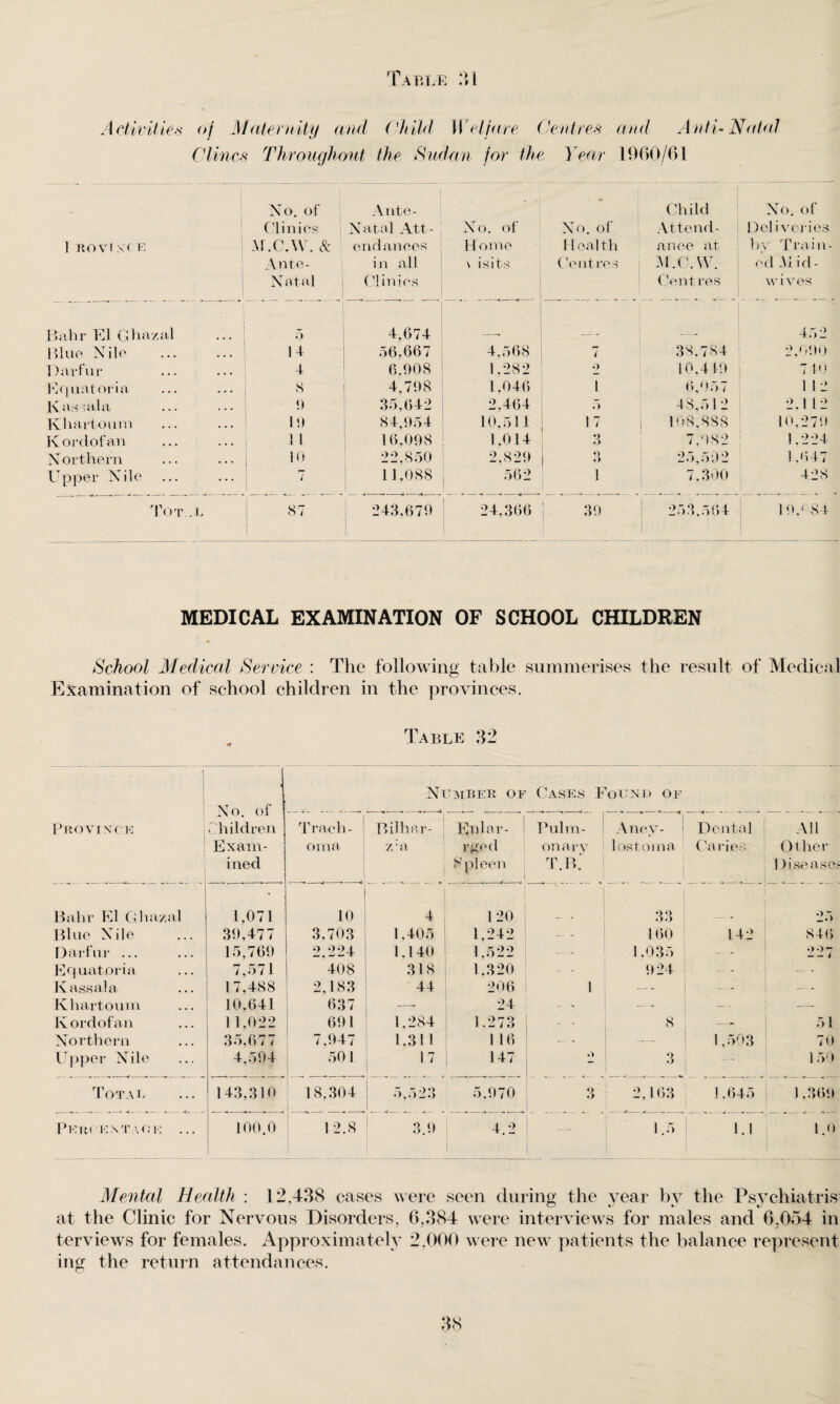 Activities of Maternity and Child Welfare Centrex and Anti- Natal Clines Throughout the Sudan for the Year 1960/61 No. of Ante- Clinics Natal Att- 1 rovi :\( e M.C.W. & enhances Ante- i n a 11 Natal Clinics Bahr El G hazal • | ... 5 4,674 Blue Nile ... 14 56,667 Darfur 4 6.908 Equatoria ... 8 4,798 <Vr*>'><i)l*T •. • ... 1) 35,642 Khartoum 19 84,954 K ordof an ... i 11 16,098 Northern ... 10 22,850 Upper Nile ... . 7 11,088 | Tot . l ; 87 243.679 Child No. of No. of No. of Attend¬ Del iveries Home Health ance at bv Train¬ \ isits Centres M.C.W. ed M id - Centres wives _ 452 4,568 7 38,784 2,090 1,282 o 10,449 7 10 1,046 1 6,057 1 12 2,464 r> 43,512 2.112 10,511 17 108,888 10,279 1,014 •4 •J 7,082 1.224 2.829 3 25,542 1.047 562 1 7,300 428 24,366 39 253,564 I 9/ 84 MEDICAL EXAMINATION OF SCHOOL CHILDREN School Medical Service : The following table summonses the result of Medical Examination of school children in the provinces. Table 32 | Number of Cases Found of No. of *1 Province Children Trach- Bilhar- Eider- 1 Pulm- Ancy- : Dental All Exam- orna z: a rged onarv 1 os tom a Caries Other ined 8 p| ecu T.B. Disease;- Bahr El Ghay.al 1,071 ,o 4 120 33 - , 25 Blue Nile 39,477 3,703 1,405 1,242 — 160 142 846 Darfur ... 15,769 2,224 1.140 1,522 1,035 227 Equatoria 7,571 408 318 1,320 - - 924 — - K ass ala 17,488 2,183 44 206 1 — - - — Khartoum 10,641 637 •—- 24 - - — — • -- Kordofan 11.022 691 1,284 1,273 - - 8 ■—- 51 Northern 35,677 7,947 1,311 116 — — 1,503 70 Upper Nile 4,594 501 17 147 3 150 Total 143,310 18,304 5,523 5,970 o d 2.163 1,645 1,369 10 via ENT AO E .. . 100.0 12.8 3.9 4.2 __ 1.5 1.1 1.0 Mental Health : 12,438 cases were seen during the year bv the Psychiatris at the Clinic for Nervous Disorders, 6,384 were interviews for males and 6,054 in terviews for females. Approximately 2.000 were new patients the balance represent ing the return attendances.