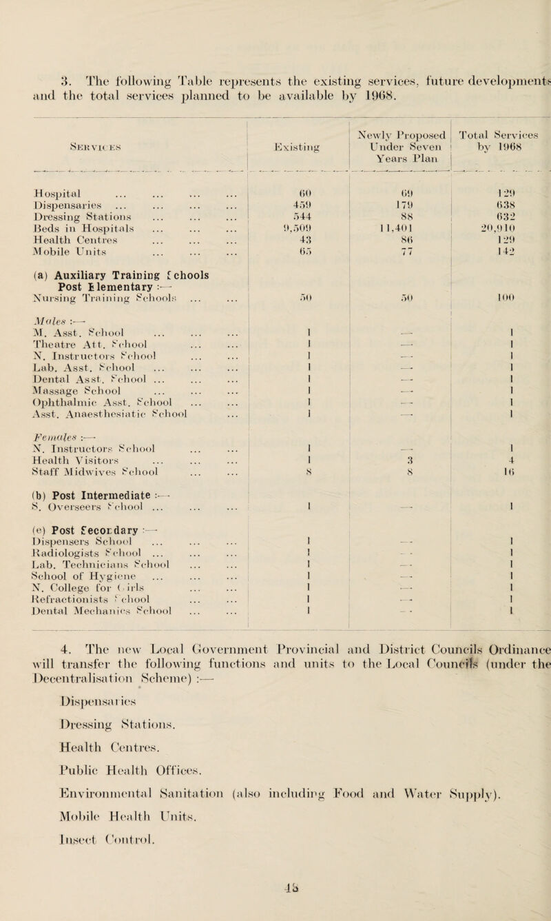 and the total services planned to be available by 1908. SEK VICES Existing Newly Proposed Under Seven Years Plan Total Services by 1968 Hospital GO G9 129 Dispensaries 459 179 638 Dressing Stations 544 88 632 Beds in Hospitals 9,509 11,401 20,910 Health Centres 43 8G 129 Mobile Units G5 77 142 (a) Auxiliary Training Schools Post Elementary Nursing Training Schools 50 50 100 Mules M. Asst. School 1 l Theatre Att. School 1 ■—- 1 N. Instructors School 1 ■-• 1 Lab. Asst. School 1 ■-- 1 Dental Asst. School ... 1 •-- 1 Massage School 1 -—- 1 Ophthalmic Asst. School 1 •— 1 Asst. Anaesthesiatic School 1 — l Females —- N. Instructors School 1 ■- 1 Health Visitors 1 3 4 Staff Midwives School 8 8 16 (b) Post Intermediate S. Overseers School ... 1 •- 1 (e) Post Secondary :— Dispensers School 1 -— 1 Radiologists School ... 1 - - I Lab. Technicians School 1 — 1 School of Hygiene 1 — 1 N. College for ( iris 1 1 Refractionists School 1 — 1 Dental Mechanics School 1 l 4. The new Local Government Provincial and District Councils Ordinance will transfer the following functions and units to the Local Councils (under the Decentralisation Scheme) :•—- nsanes Dressing Stations. Health Centres. Public Health Offices. Environmental Sanitation (also including Food and Water Supply). Mobile Health Units. Insect Control. lb