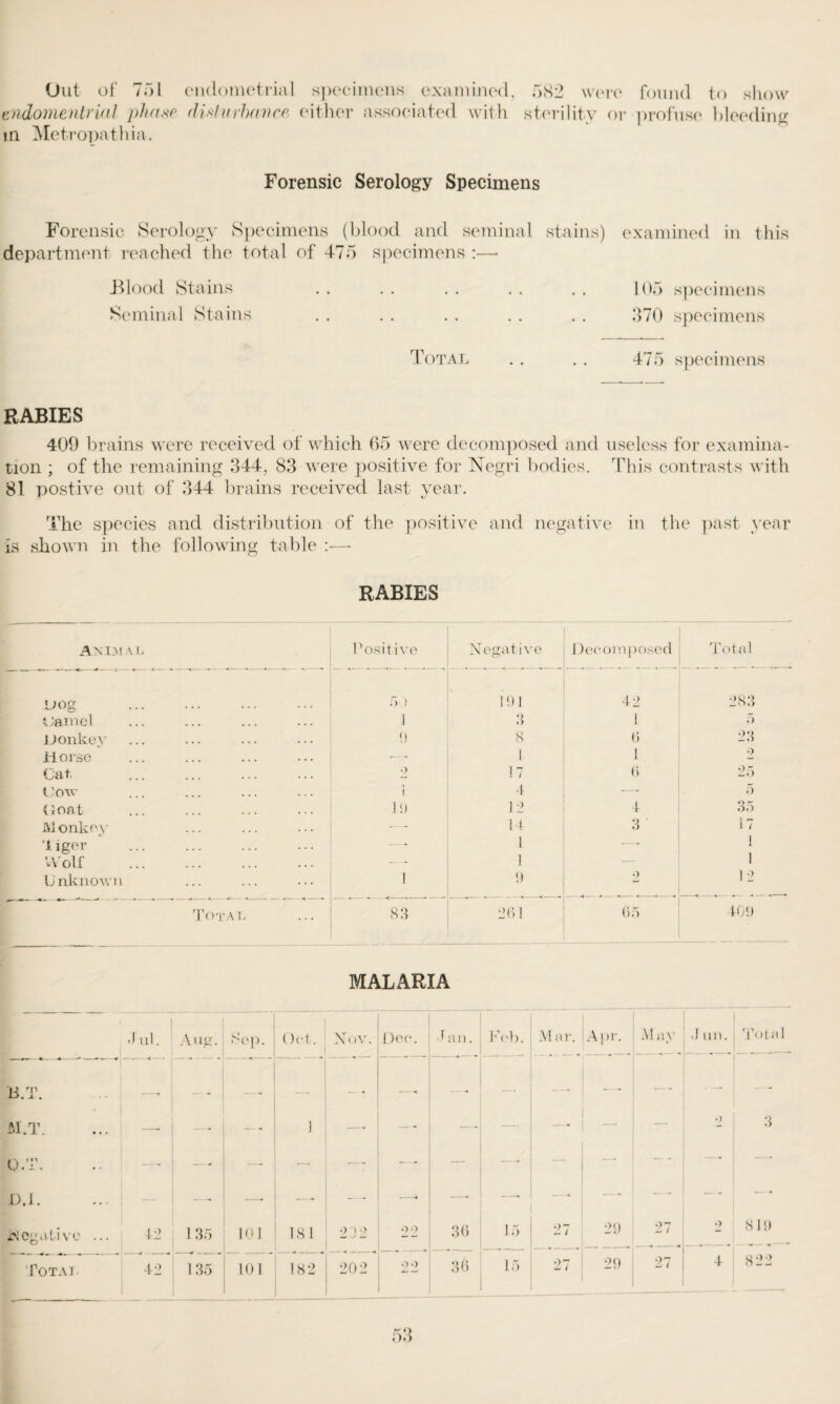 Out of* 751 endometrial specimens exam mod, 582 were found to show tndomentrial phase disturbance either associated with sterility or profuse bleeding in Metropathia. Forensic Serology Specimens Forensic Serology Specimens (blood and seminal stains) examined in this department reached the total of 475 specimens :— Blood Stains . . . . . . . . . . 105 specimens Seminal Stains . . . . . . . . . . 370 specimens Total . . . . 475 specimens RABIES 409 brains were received of which 65 were decomposed and useless for examina¬ tion ; of the remaining 344, 83 were positive for Negri bodies. This contrasts with 81 postive out of 344 brains received last year. The species and distribution of the positive and negative in the past year is shown in the following table :—- RABIES Andial Positive Negative Decomposed Total DOg . 5) H)l 42 283 Hamel i 3 i 5 Donkey a 8 (> 23 Horse •— 1 1 2 Cat. •) 17 6 25 Cow i 4 —• 5 Coat h) 12 4 35 A3 onkey ■— i I 3 17 'tiger . — I 1 Wolf . — 1 — 1 Unknown 1 !) o 1 2 Total 83 261 05 409 MALARIA < .1 nl. Aug. 8 op. Oct. Nov. Dec. J an. Feb. Mar. Apr. May J mi. Total ii.T. — - - —- - — — M'.T. —■ - - — - 1 — - - — — — - - — 2 3 U.T. — — - — —• — •— — — — — — JD.I. — —- — -—* —> —- —« Negative ... 42 1 35 101 181 2)2 oo 3(> 15 27 29 27 •> 819 Total 42 1 35 101 182 202 22 30 15 27 29