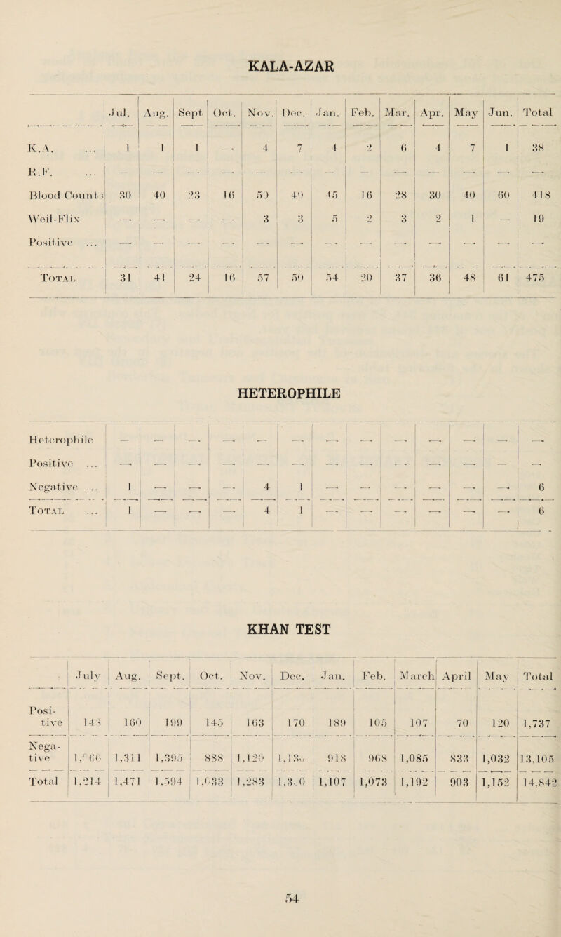 KALA-AZAR .1 ul. Aug. Sept Oct. Nov. Dec. Jan. Feb. Mar. Apr. May Jun. Total K. A. 1 I 1 — - 4 7 4 2 6 4 7 1 38 R.F. —• ■—- — — — ' * -—- *— Blood Counts 30 40 33 lf> 50 40 45 16 28 30 40 60 418 Weil-Flix —* — - - 3 O o 5 2 3 2 1 — 19 Positive — — — - -— ■— - — -— —- -—- —• Totai, 31 41 16 57 50 54 20 37 36 48 61 475 HETEROPHILE Heteroph ile — — — — -— ■— — -—• — —- Positive — — — -— -—- — - — -— -—• — —■ Negative ... 1 •—■ ■—■ — - 4 1 —- -— — — 6 Total 1 -—- •— -—• 4 1 •— -— — - — —• — 6 KHAN TEST J uly Aug. Sept. Oct. Nov. Dec. J an. Feb. March 1 April 1 May Total Posi¬ tive i l 148 160 199 ,45 163 170 189 105 107 70 120 1,737 Nega¬ tive i /'CO 1,311 1,395 888 1,120 1 1 O 1 , 1 f 918 968 1,085 833 1,032 13,105 j