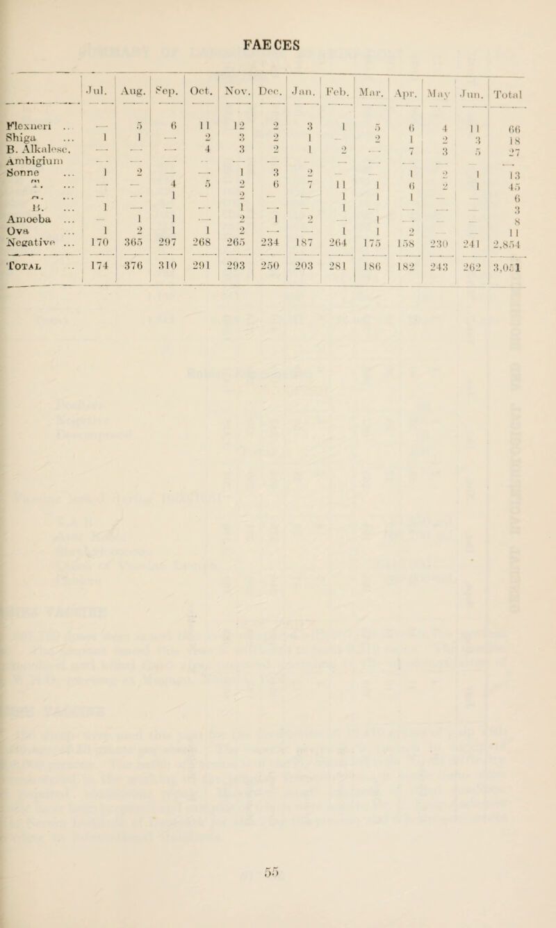 FAECES Jul. Aug. Sep. Oct. Nov. Dec. Jan. Fob. Mar. Apr. M ay Jun. Total Flex lien .. 5 6 11 12 2 3 1 5 6 4 1 1 66 Shiga 1 1 -— 2 .> 2 1 _ 2 1 ■> 3 i 8 B. Alkalesc. — ■— ■—■ 4 3 o l 2 .—- / 3 f> 27 Ambigium — - — ■—• •- —• — — — -- __. Sonne ] •) —- —• 1 3 2 — — 1 o 1 1 3 m —• — 4 5 2 6 r* / 1 1 1 6 1 45 m . ... — — * 1 — 2 ■— — 1 1 1 — 1 - 6 ] —• — — - 1 •— — 1 — --- . - , 3 Amoeba ... — I 1 —• 2 1 2 — I —« - 8 Ova 1 2 1 1 2 •— —■ 1 1 *> _ . 1 1 Negative ... 170 365 297 268 265 234 187 264 175 158 230 241 2,854 Total 174 376 310 291 293 250 203 281 186 182 243 262 3,051 f )» )