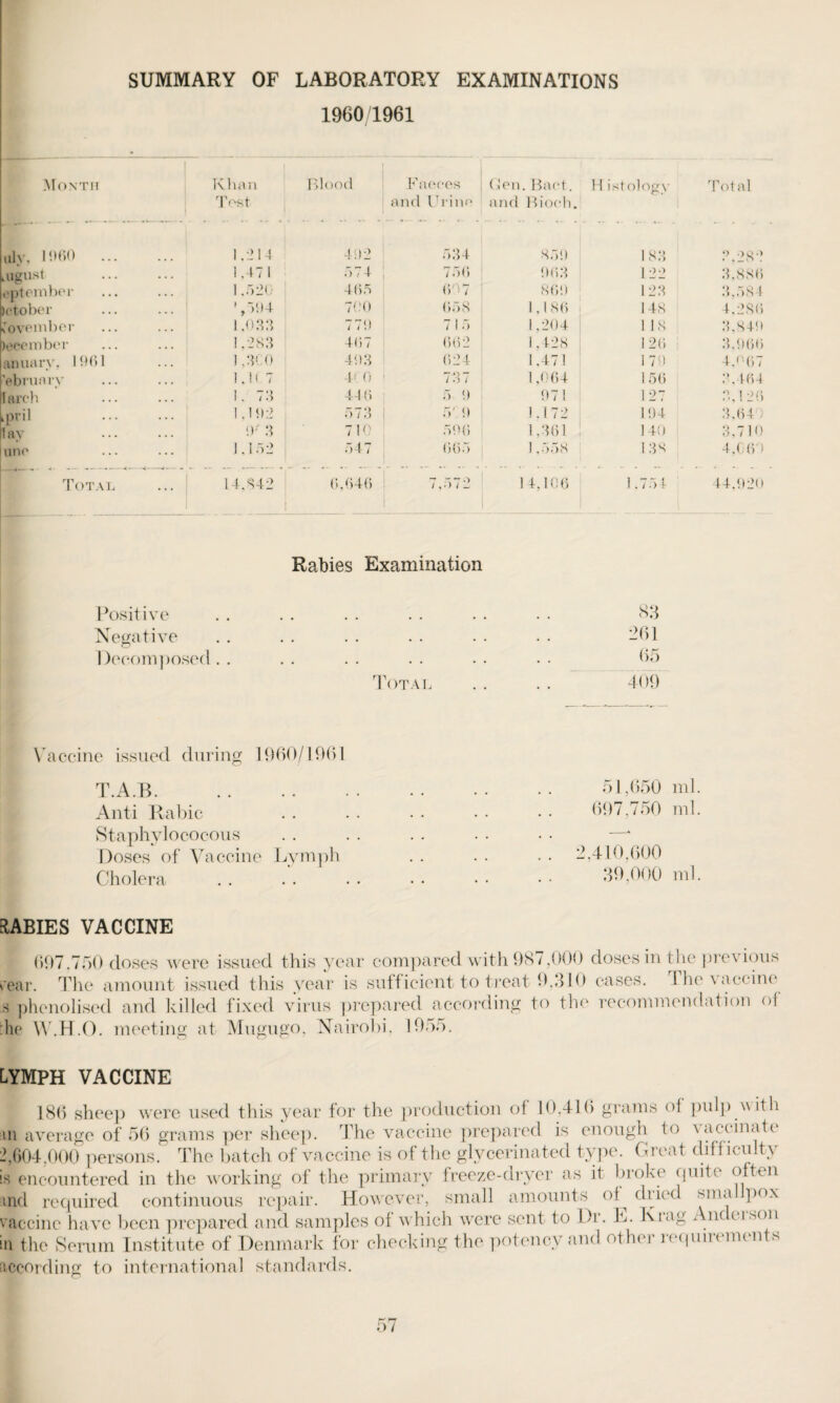 SUMMARY OF LABORATORY EXAMINATIONS 1960/1961 Month Khan Test Blood Fne and l ces bine (Jen. Bact. and Bioeh. H istology Total illy, 1060 . 1,214 402 534 85!) 183 3,282 aigust 1,471 ' 4 756 063 122 3,886 ejptember 1.520 46.8 607 86!) 123 3,584 Ictober ' ,704 700 6;) 8 1,186 148 4.286 November 1,033 77!) 715 1,204 118 3,84!) )eeember 1,283 467 662 1,428 126 3,066 anuarv, 1061 1,3C0 403 62! 1,47! 170 4,0 6 7 ’ebruarv 1.1(7 4( 0 737 1,064 156 0,464 larch I , < 44 6 5 9 071 127 3,! 26 ipril 1.10.2 573 5' 9 1.172 104 3,64 ) lav 0r 3 710 5 96 1,361 140 3,710 unc 1,152 547 665 1.558 138 4,060 . „ Total 14.842 6,646 / ,572 14,106 1,754 44,920 Rabies Examination Positive . . . . . . . . • . • • 83 Negative . . . . . . . . . . . . 361 Decomposed. . . . . . . . . . • • 65 Total . . . . 409 Vaccine issued during 1960/1961 T.A.B. Anti Rabic Staphylococous Doses of Vaccine Lymph Cholera 51,650 ml. 697,750 ml. 2,410,600 39,000 ml. I ABIES VACCINE 697.750 doses were issued this year compared with 987,000 doses in the previous •ear. The amount issued this year is sufficient to treat 9.310 cases. Ihe\accine s phenolised and killed fixed virus prepared according to the recommendation of lie W.H.O. meeting at Mugugo, Nairobi, 1955. .YMPH VACCINE 186 sheep were used this year for the production of 10,416 grams of pulp with m average of 56 grams per sheep. The vaccine prepared is enough to ^iccinatr 604.000persons. The batch of vaccine is of the glycerinated type. Great difficulty encountered in the working of the primary freeze-dryer as it broke quitt* often continuous repair. However, small amounts of dried sma pox nd reuullCU. wuviuuuuo ~ j — - accinc have been prepared and samples of which were sent to Dr. L. Krag . iu eison ti the Serum Institute of Denmark for checking the potency and other mpuremen s according to international standards.