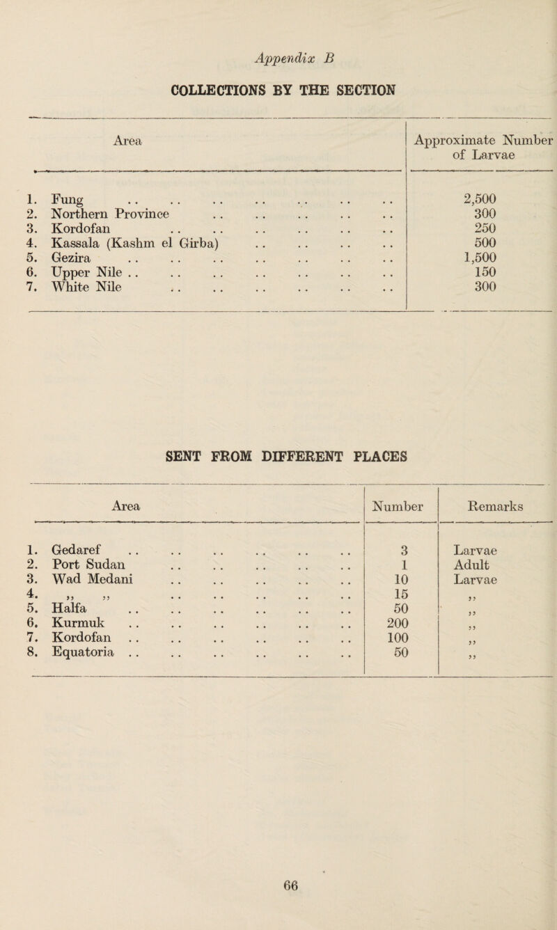 COLLECTIONS BY THE SECTION Area Approximate Number of Larvae I. Fung 2,500 2. Northern Province 300 3. Kordofan 250 4. Kassala (Kashm el Girba) 500 5. Gezira .1,500 6. Upper Nile .. 150 7. White Nile . 300 SENT FROM DIFFERENT PLACES Area Number Remarks 1. Gedaref 3 Larvae 2. Port Sudan 1 Adult 3. Wad Medani 10 Larvae 4 j) 15 5. Haifa 50 ? > 6, Kurmuk 200 5 5 7. Kordofan 100 ? 5 8. Equatoria . . 50 33