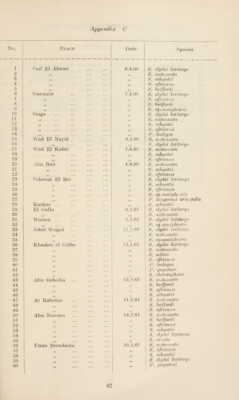 1 o w 3 4 5 6 2 8 9 10 11 12 13 14 15 10 17 18 19 20 21 22 23 24 25 26 27 28 29 30 31 32 33 34 35 36 37 38 39 40 41 42 43 44 45 46 47 48 49 50 51 52 53 54 55 56 57 58 59 Appendix C Place Date Species Saif El Ahmar 6.4.60 8. clydei latiterga 11 • •• • • • 11 *S', antennata 11 • • • • • • 11 8. schwetzi 11 • • • •* * 11 8. africana 11 • • • • • * 11 8. bedfordi Damazin 7.4.00 8. clydei latiterga Singa 11 1 1 Wad El Nayal W ad El Kabir 11 11 Abu Bait 11 S'alamat El Bei 11 11 11 11 Karkur ... El Gafla 11 * * • Musran ... 11 • • • •lebel Maignl Khashm el Girba 11 11 11 11 Abu Gebeiha 11 11 4.5.60 7.8.60 4.8.60 11 11 11 11 11 0.2.61 9.2.61 2.2.01 5 9 13.2.01 11 1 1 11 15 2.61 S. africana 8. bedfordi 8. squamipleuris <8. clydei latiterga S. antennata schwetzi 8. 8. P. S. S. 8. s. s. s. s. s. s. s. s. s. p. 8. 8. S. 8. 8. 8. 8. 8. 8. S. 8. 8. P. P. S. s. africana lesleyae antennata clydei latiterga antennata schwetzi africana antennata schwetzi africana clydei latiterga schwetzi africana, sq u am iple: < ris langeroni orientalis schwetzi clydei latiterga. antennata clydei latiterga sq xamipleuris clydei latiterga antennata squamipleuris clydei latiterga antennata. adleri africana lesleyae papatasi Christopher si antennata 11 11 11 Ar Rahoma 11 11 Abu Nuwara 11 11 11 Umm Brerabeita 11 I 9 • II 9 1 • 11.2.61 11 14.2.61 10.2.61 11 S. bedfordi S. africana 8. schwetzi 8. ante ■mala S. bedfordi \ 8. africana j S. antennata j S. bedfordi S. africana 8. schwetzi 8. clydei latiterga S. cincta 8. antennata S. africana S. schwetzi S. clydei latiterga P. papatasi