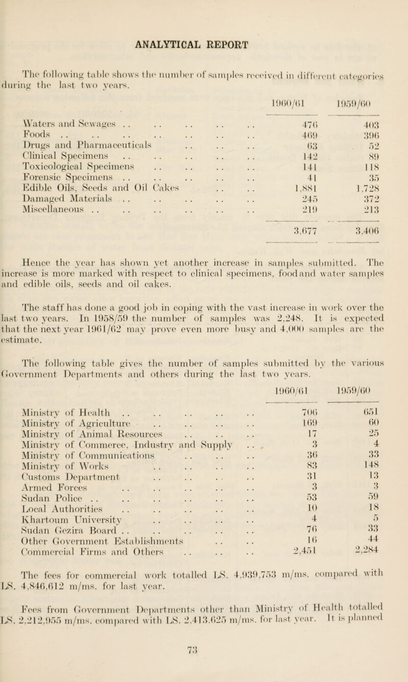 ANALYTICAL REPORT The following table shows the number of samples received in different eatevorie ing the last two years. 1960/61 1959/60 Waters and Sewages . . . . . . 476 403 Foods . . 469 396 Drugs and Pharmaceuticals 63 52 Clinical Specimens 142 89 Toxicological Specimens 141 1 18 Forensic Specimens . . 41 35 Edible Oils, Seeds and Oil Cakes 1.881 1.728 Damaged Materials 245 372 Miscellaneous . . 219 213 3,677 3.406 Hence the year has shown yet another increase in samples submitted. The increase is more marked with respect to clinical specimens, food and water samples and edible oils, seeds and oil cakes. The staff has done a good job in coping with the vast increase in work over the last two years. In 1958/59 the number of samples was 2,248. It is expected that the next year 1961/62 may prove even more busy and 4,000 samples are the estimate. The following table gives the number of samples submitted by the various Government Departments and others during the last two years. J960/61 1959/60 Ministry of Health 706 651 Ministry of Agriculture 169 60 Ministry of Animal Resources 17 25 Ministry of Commerce, Industry and Supply 3 4 Ministry of Communications 36 33 Ministry of Works 83 148 Customs Department 31 13 Armed Forces 3 3 Sudan Police 53 59 Local Authorities 10 18 Khartoum University 4 5 Sudan Gezira Board 76 33 Other Government Establishments 16 44 Commercial Firms and Others 2,451 2,284 The fees for commercial work totalled LS. 4,939,753 m/ms. compared with LS. 4,846,612 m/ms. for last year. Fees from Government Departments other than Ministry of Health totalled LS. 2,212,955 m/ms. compared with LS. 2,413.625 m/ms. for last year. It is planned