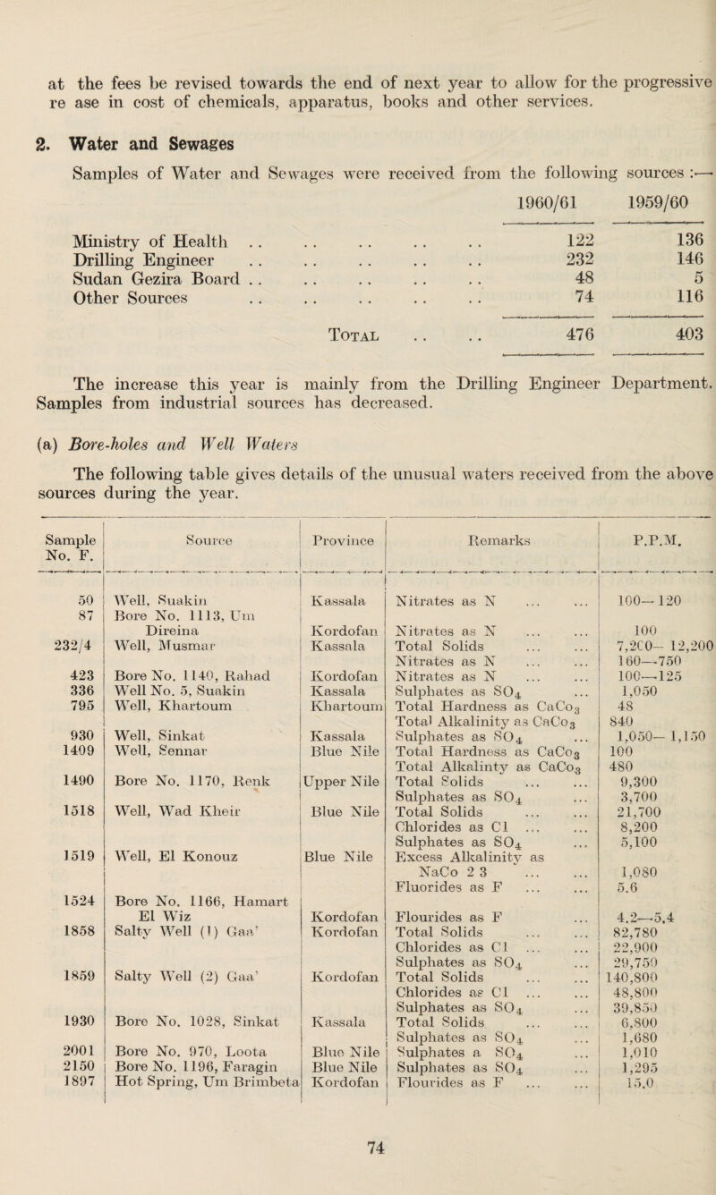at the fees be revised towards the end of next year to allow for the progressive re ase in cost of chemicals, apparatus, books and other services. 2, Water and Sewages Samples of Water and Sewages were received from the following sources Ministry of Health Drilling Engineer Sudan Gezira Board . . Other Sources Total 1960/61 1959/60 122 136 232 146 48 5 74 116 476 403 The increase this year is mainly from the Drilling Engineer Department. Samples from industrial sources has decreased. (a) Bore-holes and Well Waters The following table gives details of the unusual waters received from the above sources during the year. Sample No. F. Source Province Remarks P.P.M. 50 Well, Suakin Kassala Nitrates as N 100— 120 87 Bore No. 1113, Urn Direin a Kordofan Nitrates as N 100 232/4 Well, Musmar Kassala Total Solids 7,2C 0- 12,200 Nitrates as N 160—750 423 Bore No. 1140, Rah ad Kordofan Nitrates as N 100—125 336 Well No. 5, Suakin Kassala Sulphates as SO4 1,050 795 Well, Khartoum Khartoum Total Hardness as CaCo3 48 Total Alkalinity as CaCo3 840 930 Well, Sinkat Kassala Sulphates as SO4 1.050- 1,150 1409 Well, Sennar Blue Nile Total Hardness as CaCo3 100 Total Alkalinty as CaCo3 480 1490 Bore No. 1170, Renk Upper Nile Total Solids 9,300 Sulphates as SO4 3,700 1518 Well, Wad Kheir Blue Nile Total Solids 21,700 Chlorides as Cl 8,200 Sulphates as SO4 5,100 1519 Well, El Konouz Blue Nile Excess Alkalinity as NaCo 2 3 . 1,080 Fluorides as F 5.6 1524 Bore No. 1166, Hamart El Wiz Kordofan Flourides as F 4.2—5.4 1858 Salty Well (1) Gaa’ Kordofan Total Solids 82,780 Chlorides as Cl 22,900 Sulphates as S04 29,750 1859 Salty Well (2) Gaa’ Kordofan Total Solids 140.800 Chlorides as Cl 48,800 Sulphates as S04 39,850 1930 Bore No. 1028, Sinkat Kassala Total Solids 6,800 Sulphates as SO4 1,680 2001 Bore No. 970, Loota Blue Nile Sulphates a S04 1,010 2150 Bore No. 1196, Faragin Blue Nile Sulphates as SO4 1,295 1897 Hot Spring, Urn Brimbeta Kordofan Flourides as F 15.0