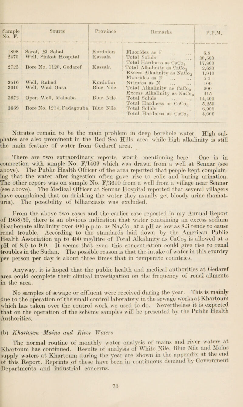 k ample No. F. Source Province Remarks P.P.M. 1898 Saraf, El Salial Kordofan Fluorides as F 6 8 2 470 Well, Sinkat Hospital K assala Total Solids 30,500 Total Hardness as CaCo3 17,800 2723 Bore No. 1120, Gedaref Kassala Total Alkalinity as CaCo3 2,630 Excess Alkalinity as NaCo3 1,910 Fluorides as F 5 2 3516 Well, Rah ad Kordofan Nitrates as N 100 3610 Well, Wad Onsa Blue Nile Total Alkalinity as CaCo3 500 Excess Alkalinity as NaCo3 415 3672 Open Well, Malaaba Blue Nile Total Solids 1 4,400 Total Hardness as CaCo3 5,250 3669 Bore No. 1214, Fadagouba Blue Nile Total Solids 6,900 Total Hardness as CaCo3 4,000 Nitrates remain to be the main problem in deep borehole water. High sul¬ phates are also prominent in the Red Sea Hills area while high alkalinity is still the main feature of water from Gedaref area. There are two extraordinary reports worth mentioning here. One is in connection with sample No. F/1409 which was drawn from a well at Sennar (see above). The Public Health Officer of the area reported that people kept complain¬ ing that the water after ingestion often gave rise to colic and buring urination. The other report was on sample No. F/361Q from a well from a village near Sennar (see above). The Medical Officer at Sennar Hospital reported that several villagers have complained that on drinking the water they usually get bloody urine (ha-mat - uria). The possibility of bilharziasis was excluded. From the above two cases and the earlier case reported in my Annual Report of 1958/59, there is an obvious indication that water containing an excess sodium bicarbonate alkalinity over 400 p.p.m. as Na2Co3 at a pH as low as 8.3 tends to cause renal trouble. According to the standards laid down by the American Public Health Association up to 400 mg/litre of Total Alkalinity as CaCo3 is allowed at a pH of 8.0 to 9.0. It seems that even this concentration could give rise to renal troubles in the Sudan. The possible reason is that the intake of water in this country per person per day is about three times that in temperate countries. Anyway, it is hoped that the public health and medical authorities at Gedaref area could complete their clinical investigation on the frequency of renal ailments in the area. No samples of sewage or effluent were received during the year. This is mainly due to the operation of the small control laboratory in the sewage works at Khartoum Avhich has taken over the control work we used to do. Nevertheless it is expected that on the operation of the scheme samples will be presented by the Public Health Authorities. b) Khartoum Mains and River Waters The normal routine of monthly water analysis of mains and river waters at Khartoum has continued. Results of analysis of White Nile. Blue Nile and Mains upply waters at Khartoum during the year are shown in the appendix at the end >f this Report. Reprints of these have been in continuous demand by Government Departments and industrial concerns.
