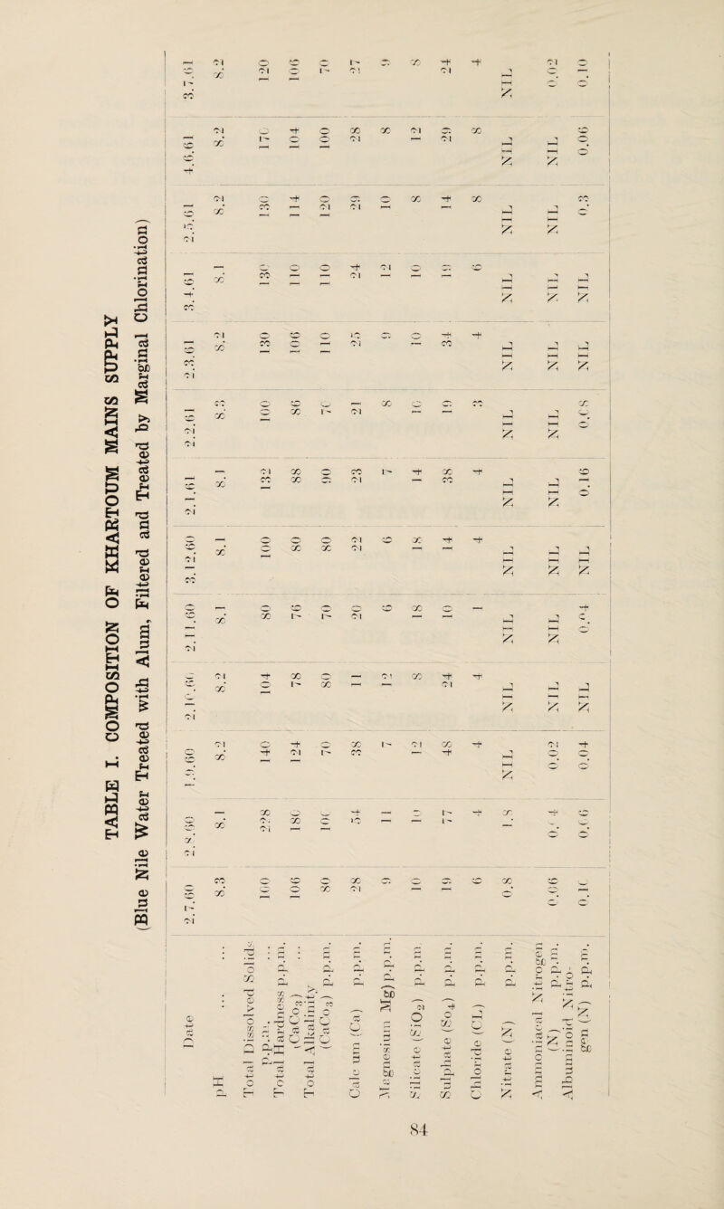TABLE I. COMPOSITION OF KHARTOUM MAINS SUPPLY (Blue Nile Water Treated with Alum, Filtered and Treated by Marginal Chlorination) 1 •f'*' X J 1 r M O' O' X oc oi p _• X X 1 00 oi J j eg ic h-i Yyr — r- | <* << * -f X X X — !—1 HH X x X Cl • '— 1—1 0 X X Ol* hH hH ►7 O oi <1 CO oc P x CO fH <H 1- ■ - CD 0 O1 X , ■»■■!« CO 00* GO t t— OI r“! r“H p p O 1 H-i 1—1 O x X Cl o OI GO ■ - Cl X H1 H4 2 CO* 1- X 1—1 1— C 1 • J hH 1 P O' hH —1 Hr br oi <a Xl <h Cl 0 r-^ X 1- C! X OI H GO* T* OI 1> X r— -+ P 0 0 w 0- o' _■ X , CO (~p 'C ■ 1 -V t- —Lj 1 X cH ,.-p GO* Cj Cl CO r-H O )C r—1 1 1 - — . 0 y - - oi CO z_n X c: 0 O O X O 1 cc GO* p 2 X OI r“^ o' rn — Ol © -p o w. © o m co Q o r • C-- o PH CO ^ o £ 3 o 4 bO % co © r-> 3d Cw rO g si Qj Tfl o w m o O © £3 H b€ rt O Hi Cl * ^ O i O ky. ^ • H ^ O i X X — — X cC 0 cS X 2 £ fl‘. H oh D 'st fcL 0 £ 3 H H 2 4 p