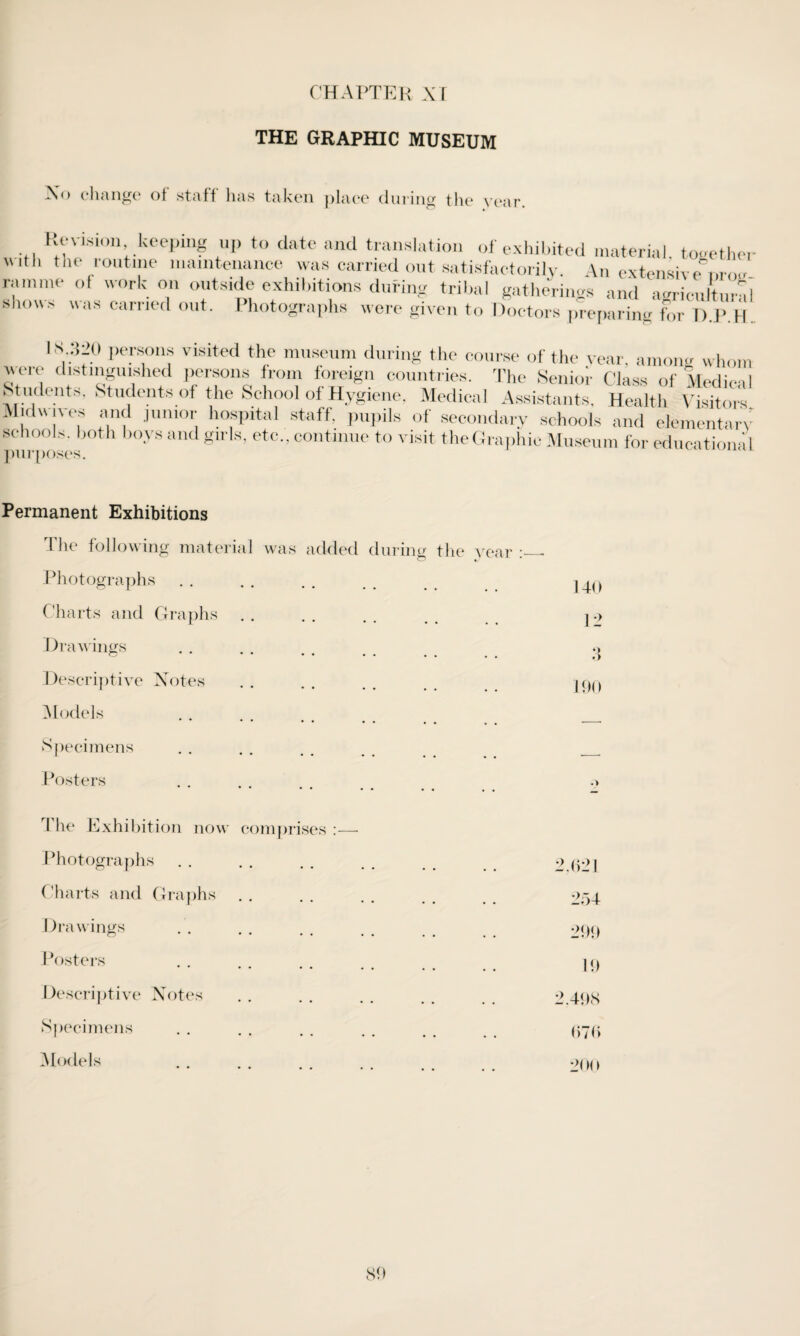 THE GRAPHIC MUSEUM X ° change of staff has taken place during the year. Revision keeping up to date and translation of exhibited material, toother ,th the routme maintenance was carried out satisfactorily. An extensive’mo.r ramme ot work on outside exhibitions during tribal gatherings and agricultural shous was carried out. Photographs were given to Doctors preparing for D.P.H. lS-3;.0 Pe.rs1°“s visited the museum during the course of the rear, among whom were distinguished persons from foreign countries. The Senior Class of Medical Students, Students of the School of Hygiene, Medical Assistants, Health Visitors Midwives and junior hospital staff, pupils of secondary schools and elementary schools, both boys and girls, etc., continue to visit the Graphic Museum for educational purposes. Permanent Exhibitions I he following material was added during the ye Photographs. ar Charts and Graphs Drawings Descriptive Notes [Models Specimens Posters 140 12 •> O 19( > 1 he Exhibition now comprises :—• Photographs. 2.621 Charts and Graphs . . . . . _ 254 Drawings . . . . . . . . _ 299 Posters ip Descriptive Notes. 2.498 Specimens . 676 [Models 200