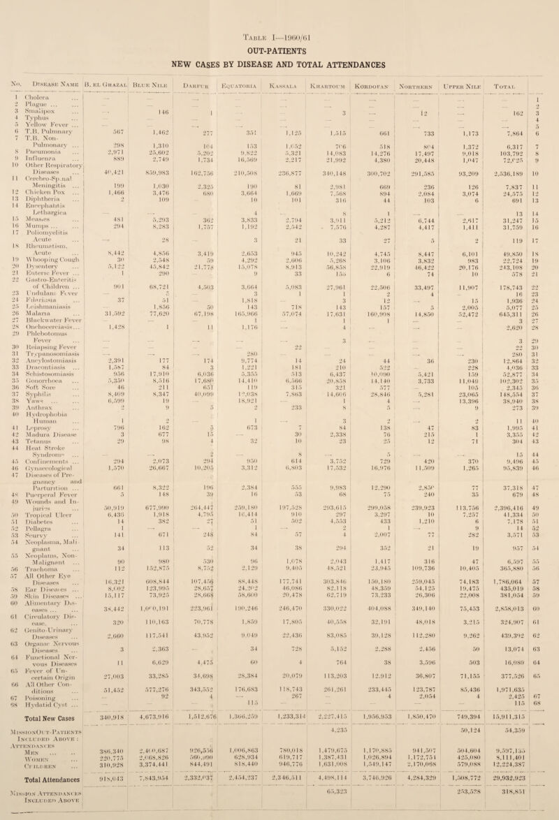 Table I—lfj(iO/(jl OUT-PATIENTS NEW CASES BY DISEASE AND TOTAL ATTENDANCES No. Disease Name B.el Gbazal Blue Nile Darfur Equatorla Kassala Khartoum Kordofan Northern Upper Nile Total 1 Cholera _ 1 •> Plague ... — _; — — 3 Smallpox — 146 l 3 1 2 1 62 3 4 Typhus — _ 4 5 Yellow 1*'ever ... — _ 0 T.E. Pulmnary 567 1,462 277 351 1.125 1.515 661 733 1,173 7,864 6 7 T.B. Non- Pulmonary ... 268 1,310 104 153 1.052 700 518 804 1.372 6,317 7 8 Pneumonia 2.671 25,602 5,202 6,822 5,321 14,083 14,276 17,467 6.018 103.792 8 9 Influenza 881) 2,746 1,734 16,569 2.217 21.<162 4,380 20,448 1,047 72,025 9 10 Other Respiratory Diseases 40,421 856,683 162,756 210,508 236,877 340,148 300,702 291,585 63,209 2,536,189 10 11 Cerebro-Sp nal Meningitis ... 166 1,030 2,325 160 81 2.681 669 236 126 7.837 11 12 Chicken Pox 1,466 3,476 680 3,664 1.666 7,568 894 2.084 3,074 24,575 12 13 Diphtheria •) 109 10 101 316 44 103 6 691 13 14 Encephalitis Lethargica — — 4 8 1 — ._ 13 14 15 Meas.es 481 5,263 362 3,833 2,794 3.611 5,212 6,744 2,617 31,247 15 Hi Mumps ... 294 8,283 1,757 1.162 2.542 7,576 4.287 4.417 1,411 31.759 16 17 Poliomyelitis Acute — 28 — 3 21 33 27 5 2 119 17 IS Rheumatism. Acute 8,442 4,856 3.416 2.653 945 10.242 4,745 S.447 6,101 46,850 IS Ml \\ hoopingCough 3D 2,548 59 4,292 2.606 5,268 3,106 3,832 683 22,724 16 20 Dysentery 5,1 22 45.842 21.778 15,078 8.613 56,858 22,616 46.422 20.176 243,108 20 21 Enteric Fever ... 1 260 — - 9 33 15.) 6 74 III 578 21 22 Gastro-Enteritis of Children ... 901 68,721 4,503 3,064 5,083 27,961 22,506 33,497 1 1,907 178,743 23 I ndulam Fever 5 — 3 1 1 2 4 _ 16 23 24 Filariasia 37 51 — 1,818 — 3 12 __ 15 1.936 24 25 Leishmaniasis — 1.856 50 143 718 143 157 5 2,005 5.077 25 26 Malaria 31.592 77,620 67.198 165,966 57.074 17.631 160,908 14,850 52,472 645,311 3 26 27 Rlackivater Fever — — 1 — 1 1 _ _ 27 2S Onchocerciasis... 1.428 1 11 1,176 - 4 __ __ 2,620 28 2!) Phlebotomus Fever -- 3 -- _ 3 26 30 Relapsing Fever — 22 — — — 22 30 31 Trypanosomiasis -- -- -- 280 — — _ -- -- 280 31 32 Ancylostomiasis 2.361 177 174 9,774 14 24 44 36 230 12.864 32 33 Dracontiasis 1.587 84 3 1.221 181 210 522 228 4,036 33 34 Schistosomiasis 656 17.610 6,036 5.355 513 6.437 10,060 5.421 156 52,877 34 35 Gonorrhoea 5,350 8,516 1 7.680 14.410 6,566 20.858 14.140 3,733 1 1,046 102,302 35 36 Soft Sore 46 211 651 119 315 321 577 — 105 2,345 36 37 Syphilis 8,409 8,347 40,099 12,038 7,863 14,606 28.846 5,281 23,065 148,554 37 38 Y nws 6.566 19 — 18.621 1 4 _, 1 13,396 38,640 38 3!) Anthrax • ) 1) 5 •» 233 8 5 -- 6 273 36 40 Hydrophobia Human 1 •) 1 -■ 3 •> •) 1 1 40 41 Leprosy 766 162 5 673 7 84 138 47 83 1.965 41 42 Madura Disease 3 677 15 — 30 2.338 76 215 1 3,355 42 43 Tetanus 29 68 4 32 10 23 25 12 71 304 43 44 Heat Stroke Syndrom — 2 — 8 -- •> -- -- 15 44 45 Confinements ... 264 2.073 264 950 614 3.752 726 420 370 6.466 45 46 Gynaecological 1.570 26,667 10,205 3,312 6,803 17,532 16,676 1 1.509 1,265 6.3,836 46 47 Diseases of Prc- gnancy and Parturition ... 661 8,322 166 2,384 555 6,983 12.290 2,850 77 37,318 47 48 Puerperal Fever 5 148 36 16 53 68 To-1 240 35 676 48 40 Wounds and In- iuries 50,619 677,960 264,447 256,180 167.528 293,615 266.058 236,923 1 13.756 2,366,416 46 50 Tropical Ulcer 6.436 1,618 4.765 16,414 610 297 3.267 10 7.257 41,334 50 51 Diabetes 14 382 -? 51 502 4,553 433 1,210 6 7.178 51 52 Pellagra 1 -- 1 •) 1 — 9 14 52 53 Scurvy 141 67 1 248 84 57 4 2,007 77 282 3,571 53 54 Neoplasma, Mai i 34 gnant 34 113 52 38 264 352 21 19 657 54 55 Neoplams, Non- 1,078 Malignant 60 680 530 96 2,043 1.417 316 47 6,597 55 56 Trachoma 1 12 152,875 8,752 2.126 6,405 48,521 23,945 109,736 10,405 365,880 56 57 All Other Eye Diseases 16,321 008,844 H>7,4f>(j 88.448 177,741 303,846 150,180 259,045 74.183 1,786,064 57 58 Ear Diseases ... 8,002 123,665 28,657 24,202 46,086 82.1 18 48,356 54,125 19.475 435,019 58 50 Skin Diseases ... 15,117 73,925 28,668 58,600 20,478 62,719 73,233 26,306 22,008 381,054 56 60 Alimentary D.s- eases ... 38,442 1,0'0,191 223,661 160,246 246,470 330,022 404,088 349,140 75,453 2,858,013 60 61 Circulatory I)is- ease.. 320 1 10,163 70,778 1,859 17,805 40,558 32,191 48,018 3.215 324,607 61 62 Genito-Urinary Diseases 2.660 117,541 43,652 9,046 22,436 83,085 36,128 112,280 9,262 439,362 62 63 Organic Nervous Diseases 3 2,363 — , 34 728 5,152 2,288 2,456 50 13,074 63 64 Functional Ner- 4,471> vous Diseases 1 1 6.626 60 4 764 38 3,596 503 16,080 64 65 Fever of Un- certain Origin 27,003 33,285 34,698 28,384 20,079 113,203 12.912 36,807 71.155 377,526 65 66 AUOther Con- 51.452 577,276 343,552 176,683 1 18,743 261,261 233,445 123,787 85,436 1,671.635 67 Poisoning — 62 4 — 267 — 4 2,054 4 2.425 57 68 Hydatid Cyst ... — •i 1 1 5 115 58 Total New Cases 340,618 4,673,616 1,512,676 1,306,256 1,233,314 2,227,415 1,956.653 1,850,470 749.394 15,911,315 M issionO ut- Patients Included Above : Attendances 4,235 50,124 54,359 386,340 2.400,687 926,55(1 1,006,863 780,018 1,476,675 1.170,885 641,507 504,604 6.567,135 220.775 2,068,826 560,960 628,934 619,717 1,387,431 1,026,864 1.172,751 425,080 8,111.401 ClILDKEN 310,628 3,374,441 844,491 818,440 646,770 1,631,008 1,546,147 2,170,068 576,088 12,224,387 Total Attendances 618,043 7,843,654 2,332.037 2.454.237 2,346,511 4,468,1 14 3,746,626 4,284,329 1,508,772 26,932,923 Mis. 3ion Attendant es, Included Above 65,323 253,538 318,851 i