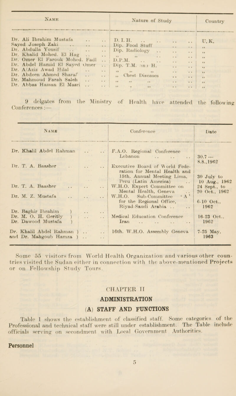 Name Nature of Study Country Dr. AH Ibrahim Mustafa D. I. H. U K Saved Joseph Zaki Dip. Food Stuff Dr. Abdulla Yousif Dip. Radiology Dr. Khalid Mohed. El Hag Dr. Omer El Farouk Mohed. Fadl D.P.M. Dr. Abdel Hamid El Sayed Omer Dip. T.M. an i H. Dr. A!Aziz Awad Hilal Dr. Abdeen Ahmod Sharaf ,, Chest Diseases ** Dr. Mahmoud Farah Saleh Dr. Abbas Hassan El Masri . . »» > i) 9 9 9 delgates from the Ministry of Health have attended the following Conferences :— Name Conference Date Dr. Khalil Abdel Rahman F.A.O. Regional Conference Lebanon 30.7 — 8.8., 1962 Dr. T. A. Baasher Executive Board of W orld Fede¬ ration for Mental Health and 15th. Annual Meeting Lima, Peru (Latin America) 30 July to 10 Aug., 1962 Dr. T. A. Baasher W.H.O. Expert Committee on Mental Health, Geneva 24 Sept., to 20 Oct., 1962 Dr. M. Z. Mustafa Dr. Baghir Ibrahim ) W.H.O. Sub-Committee ‘ A ’ for the Regional Office, Riyad-Saudi Arabia . . 6-10 Oct., 1962 Dr. M. 0. H. Geritly ) Medical Education Conference 16-23 Oct., Dr. Dawood Mustafa ) Iran 1962 Dr. Khalil Abdel Rahman ) . . 16th. W.H.O. Assembly Geneva 7-25 Mav, and Dr. Mahgoub Hamza ) . . ; 1963 Some 55 visitors from World Health Organization and various other coun¬ tries visited the Sudan either in connection with the above-mentioned Projects or on Fellowship Study Tours. CHAPTER IT ADMINISTRATION (A) STAFF AND FUNCTIONS Table 1 shows the establishment of classified staff. Some categories Professional and technical staff were still under establishment. The Table officials serving on secondment with Local Government Authorities. of the include Personnel