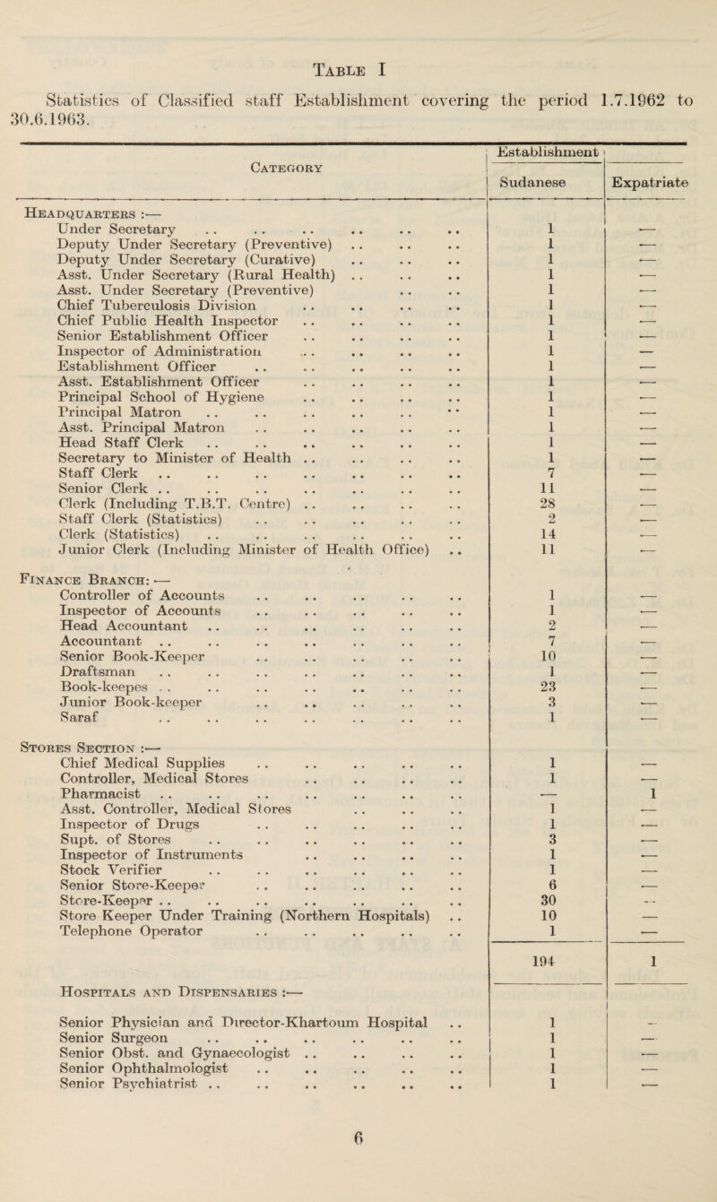Table I Statistics of Classified staff Establishment covering the period 1.7.1962 to 30.6.1963. Category i j i Establishment < Sudanese Expatriate Headquarters :■— Under Secretary 1 •— Deputy Under Secretary (Preventive) 1 — Deputy Under Secretary (Curative) 1 — Asst. Under Secretary (Rural Health) 1 -— Asst. Under Secretary (Preventive) 1 •— Chief Tuberculosis Division 1 •— Chief Public Health Inspector 1 •— Senior Establishment Officer 1 •— Inspector of Administration 1 — Establishment Officer 1 •— Asst. Establishment Officer 1 ■— Principal School of Hygiene 1 ■— Principal Matron 1 •— Asst. Principal Matron 1 •— Head Staff Clerk 1 — Secretary to Minister of Health . . 1 .— Staff Clerk 7 .— Senior Clerk . . 11 .- Clerk (Including T.B.T. Centre) . . 28 •— Staff Clerk (Statistics) 2 S— Clerk (Statistics) 14 — Junior Clerk (Including Minister of Health Office) 11 •— # Finance Branch: *— Controller of Accounts 1 .- Inspector of Accounts 1 •— Head Accountant 2 •- Accountant 7 -- Senior Book-Keeper 10 Draftsman 1 -- Book-keepes . . 23 —■ Junior Book-keeper 3 >— •• •• • • •• . . •• •• 1 -— Stores Section :— Chief Medical Supplies 1 -— Controller, Medical Stores 1 •- Pharmacist -- 1 Asst. Controller, Medical Stores 1 .- Inspector of Drugs 1 •— Supt. of Stores 3 -— Inspector of Instruments 1 -— Stock Verifier 1 •- Senior Store-Keeper 6 ■— Store-Keeper . . 30 ... Store Keeper Under Training (Northern Hospitals) 10 — Telephone Operator 1 •— 194 1 Hospitals and Dispensaries :— Senior Physician and Director-Khartoum Hospital 1 .... Senior Surgeon 1 — Senior Obst. and Gynaecologist . . 1 ■— Senior Ophthalmologist 1 ■— Senior Psychiatrist . . 1 —