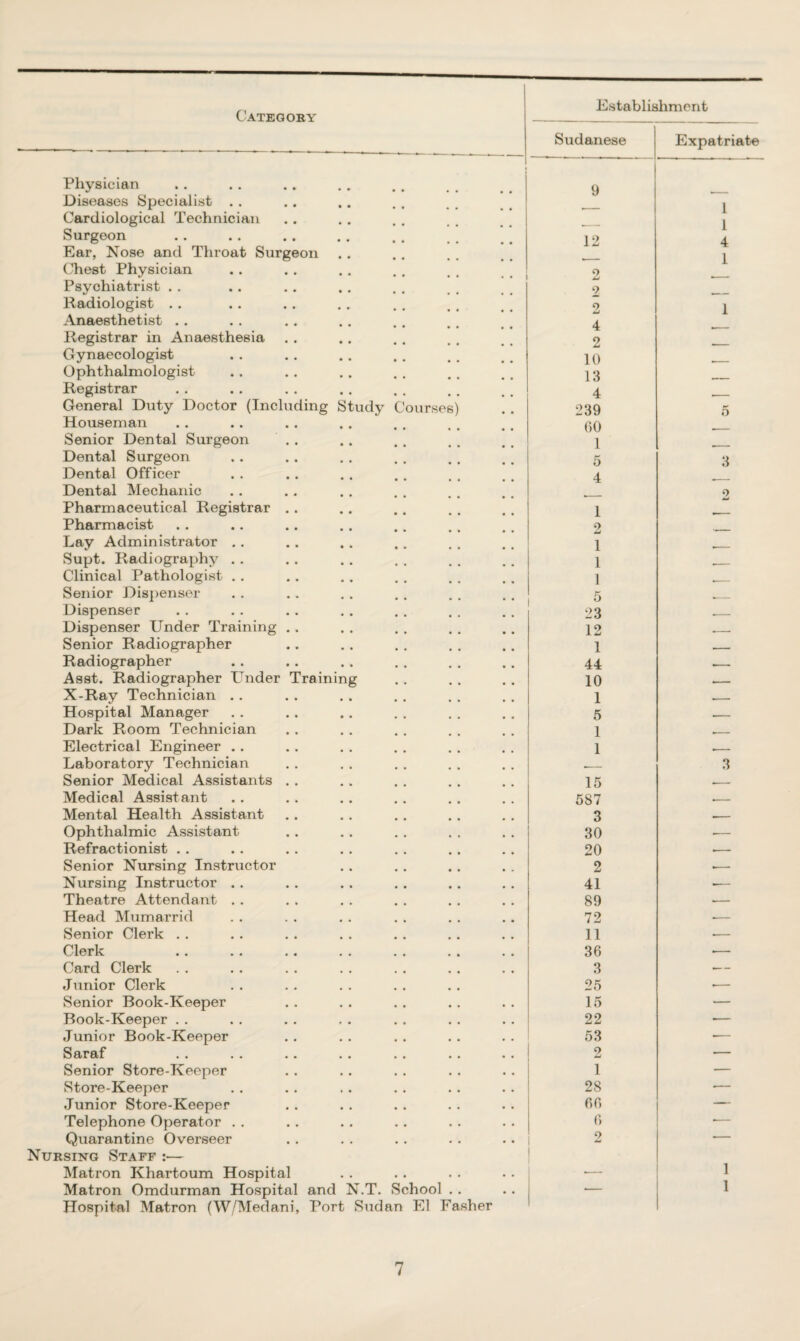 ling Study C ourses Trainin Physician Diseases Specialist . . Cardiological Technician Surgeon Ear, Nose and Throat Surgeon Chest Physician Psychiatrist . . Radiologist . . Anaesthetist . . Registrar in Anaesthesia Gynaecologist Ophthalmologist Registrar General Duty Doctor (Inclu Houseman Senior Dental Surgeon Dental Surgeon Dental Officer Dental Mechanic Pharmaceutical Registrar Pharmacist Lay Administrator . . Supt. Radiography . . Clinical Pathologist . . Senior Dispenser Dispenser Dispenser Under Training Senior Radiographer Radiographer Asst. Radiographer Under X-Ray Technician . . Hospital Manager Dark Room Technician Electrical Engineer . . Laboratory Technician Senior Medical Assistants Medical Assistant Mental Health Assistant Ophthalmic Assistant Refractionist Senior Nursing Instructor Nursing Instructor . . Theatre Attendant . . Head Mumarrid Senior Clerk . . Clerk Card Clerk Junior Clerk Senior Book-Keeper Book-Keeper Junior Book-Keeper Saraf Senior Store-Keeper Store-Keeper Junior Store-Keeper Telephone Operator . . Quarantine Overseer Nursing Staff :— Matron Khartoum Hospital Matron Omdurman Hospital and N.T. School Hospital Matron (W/Medani, Port Sudan El Fasher Establishment Sudanese Expatriate • 9 •— 1 — 1 12 4 .— 1 2 -- 2 — 2 1 4 -- o 10 _ 13 -- 4 -- 239 5 00 •— 1 -- 5 3 4 -- •— 9 1 -- 0 w 1 .— 1 •— 1 -- 5 -- 23 ■- 12 •- 1 — 44 ■- 10 ■- 1 •- 5 •- 1 ■- 1 _ .- 3 15 -— 587 — 3 -— 30 -— 20 •—• 2 •— 41 -— 89 •— 72 •— 11 ■— 36 •— 3 — 25 •— 15 — 22 •— 53 -— o Li 1 — 28 •— 66 — 6 ■— 2 .- 1 ■ 1