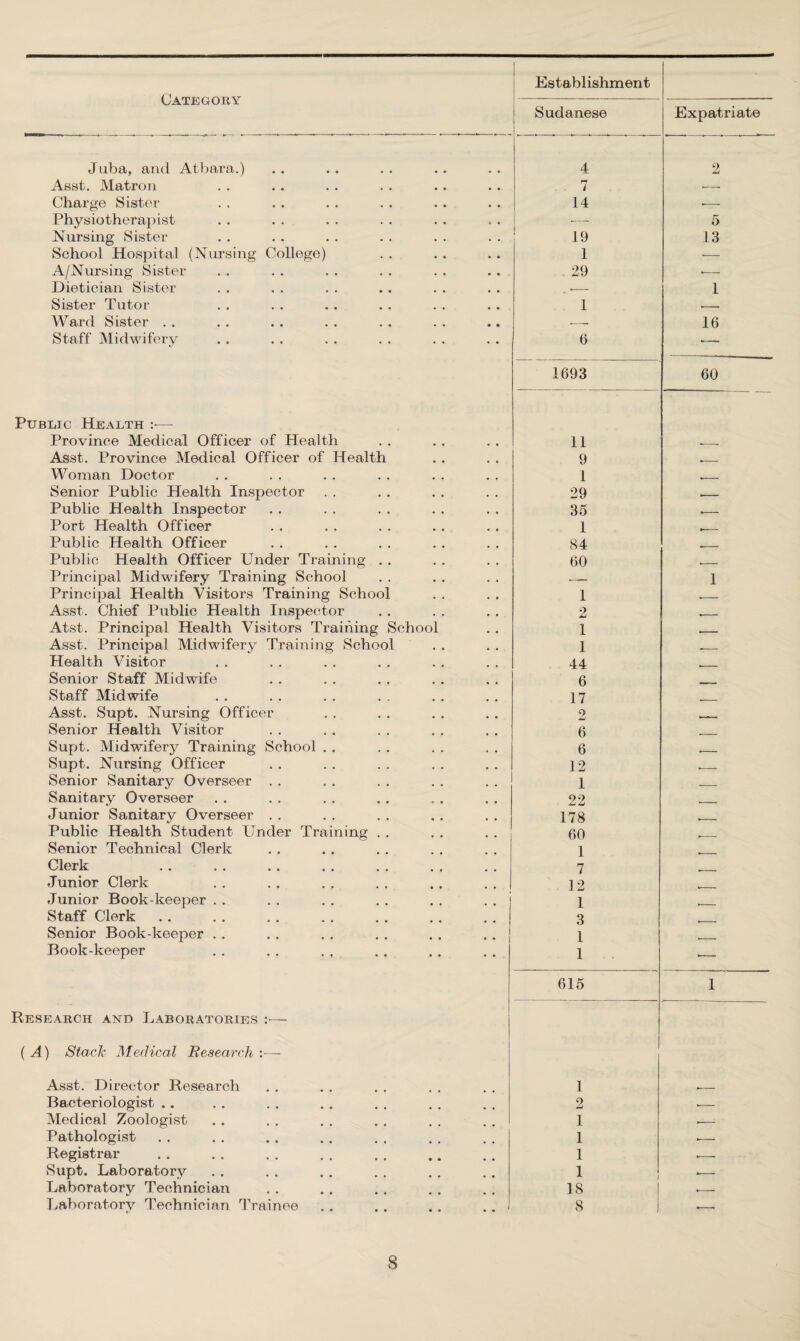 Sudanese Expatriate Juba, and Atbara.) 4 2 Asst. Matron 7 ■- Charge Sister 14 -—- Physiotherapist -—- 5 Nursing Sister 19 13 School Hospital (Nursing College) 1 -—- A/Nursing Sister 29 Dietician Sister -- 1 Sister Tutor 1 --- Ward Sister . . 16 Staff Midwifery 6 — 1693 60 Public Health Province Medical Officer of Health 11 ___ Asst. Province Medical Officer of Health 9 ,_ Woman Doctor 1 __ Senior Public Health Inspector 29 r- -- Public Health Inspector 35 -- Port Health Officer 1 __ Public Health Officer 84 Public Health Officer Under Training . . 60 ,_ Principal Midwifery Training School — 1 Principal Health Visitors Training School 1 -- Asst. Chief Public Health Inspector 2 __ Atst. Principal Health Visitors Training School 1 Asst. Principal Midwifery Training School . . 1 „_ Health Visitor 44 Senior Staff Midwife 6 Staff Midwife 17 Asst. Supt. Nursing Officer 2 Senior Health Visitor 6 __ Supt. Midwifery Training School . . 6 , Supt. Nursing Officer 12 __ Senior Sanitary Overseer . . 1 Sanitary Overseer 22 . Junior Sanitary Overseer . . 178 , Public Health Student Under Training . . 60 Senior Technical Clerk 1 Clerk 7 Junior Clerk 12 Junior Book-keeper . . 1 Staff Clerk 3 Senior Book-keeper . . 1 Book-keeper 1 •- 615 1 Research and Laboratories ( A) Stack Medical Research :— Asst. Director Research 1 Bacteriologist .. 9 .- Medical Zoologist 1 •- Pathologist 1 •- Registrar 1 --- Supt. Laboratory 1 -- Laboratory Technician 18 .- Laboratory Technician Trainee 8 —
