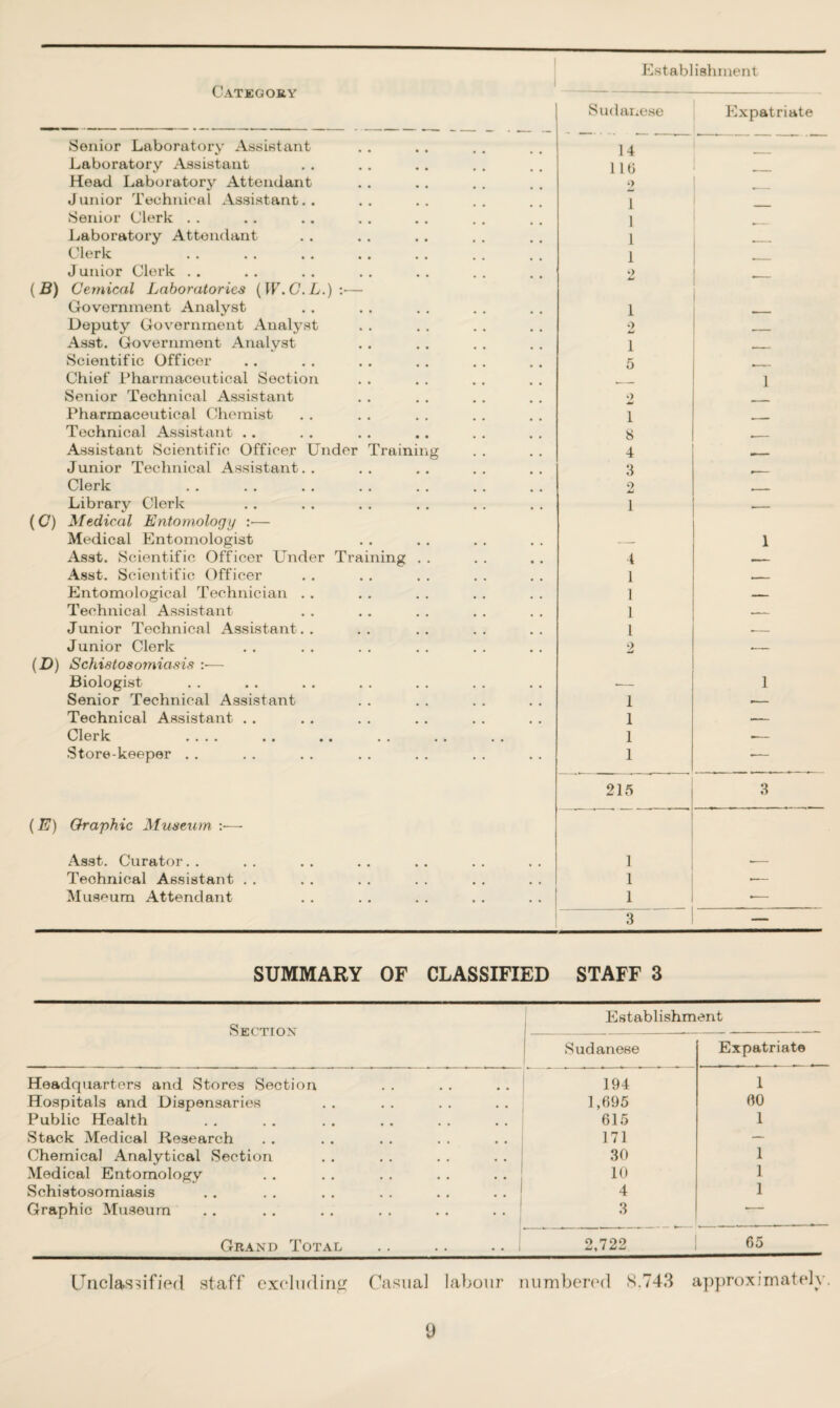 Sudanese Expatriate Senior Laboratory Assistant 14 Laboratory Assistant 116 Head Laboratory Attendant 2 Junior Technical Assistant.. 1 1 Senior Clerk . . Laboratory Attendant Clerk 1 1 Junior Clerk . . 2 (B) Cemical Laboratories ( W.C.L.) :■— Government Analyst 1 Deputy Government Analyst 9 AJ Asst. Government Analyst 1 __ Scientific Officer 5 Chief Pharmaceutical Section 1 Senior Technical Assistant 2 Pharmaceutical Chemist 1 _ Technical Assistant .. 8 Assistant Scientific Officer Under Training 4 w _ Junior Technical Assistant. . 3 9 Clerk 9 jU , , _ Library Clerk 1 -- (C) Medical Entomology :■— Medical Entomologist — 1 Asst. Scientific Officer Under Training 4 —— Asst. Scientific Officer 1 . — Entomological Technician . . 1 — Technical Assistant 1 -- Junior Technical Assistant.. 1 •- Junior Clerk 2 -- (D) Schistosomiasis :•— Biologist -- 1 Senior Technical Assistant 1 .— Technical Assistant . . 1 — Clerk .... 1 -— Store-keeper . . • • 1 .— 215 3 (E) Graphic Museum :•—• Asst. Curator. . • • 1 «.- Technical Assistant . . m . , # 1 .— Museum Attendant . . • • . . 1 •— 3 — SUMMARY OF CLASSIFIED STAFF 3 Establishment Section Sudanese Expatriate Headquarters and Stores Section 194 1 Hospitals and Dispensaries 1,695 60 Public Health # , 615 1 Stack Medical Research # # 171 — Chemical Analytical Section , , 30 1 Medical Entomology • • 10 1 Schistosomiasis 4 1 Graphic Museum 3 *- Grand Total . . • • 1 2,722 65 Unclassified staff excluding Casual labour numbered 8.743 approximately.